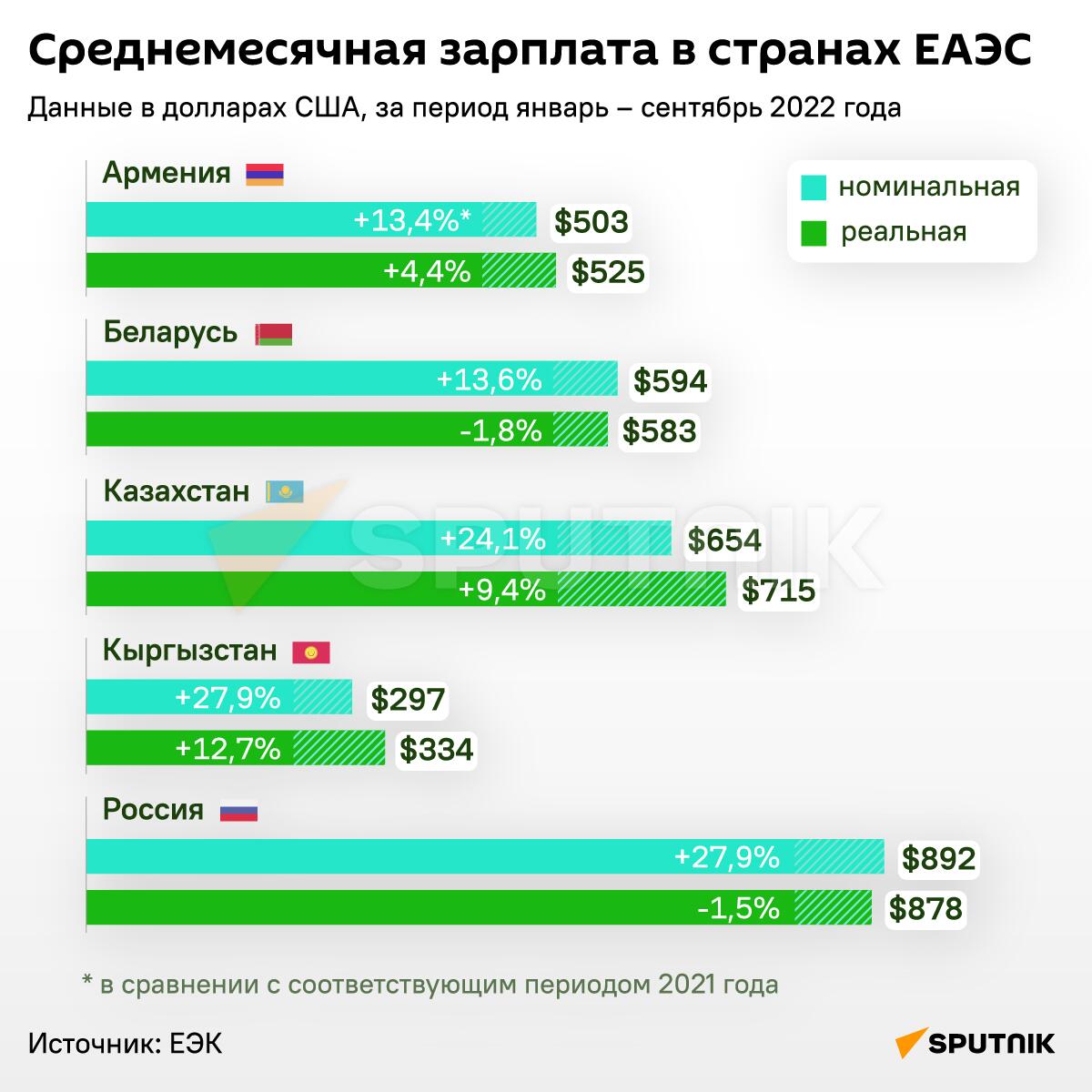 Среднемесячная зарплата в странах ЕАЭС - Sputnik Армения