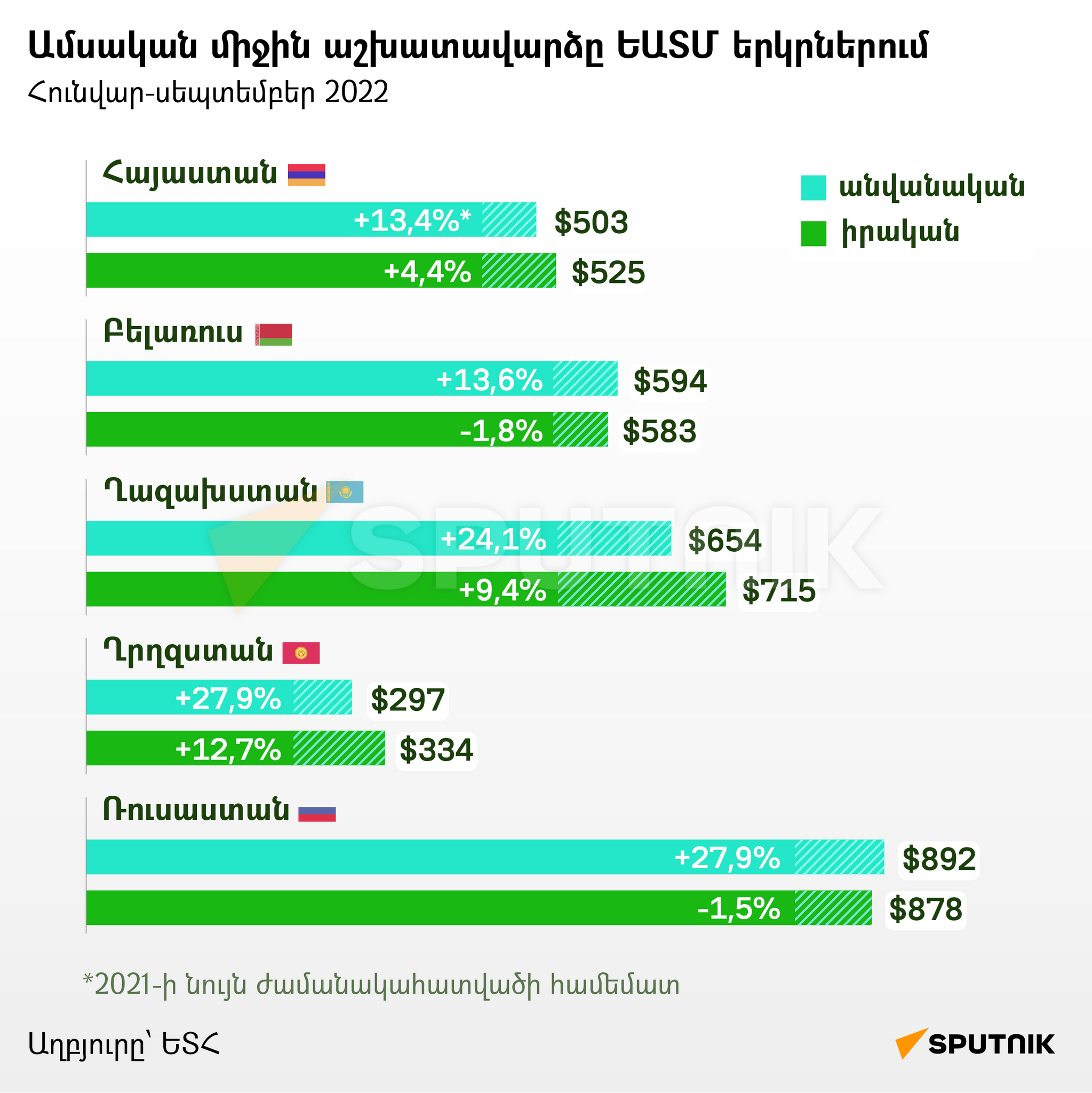 Ամսական միջին աշխատավարձերը ԵԱՏՄ երկրներում - Sputnik Արմենիա