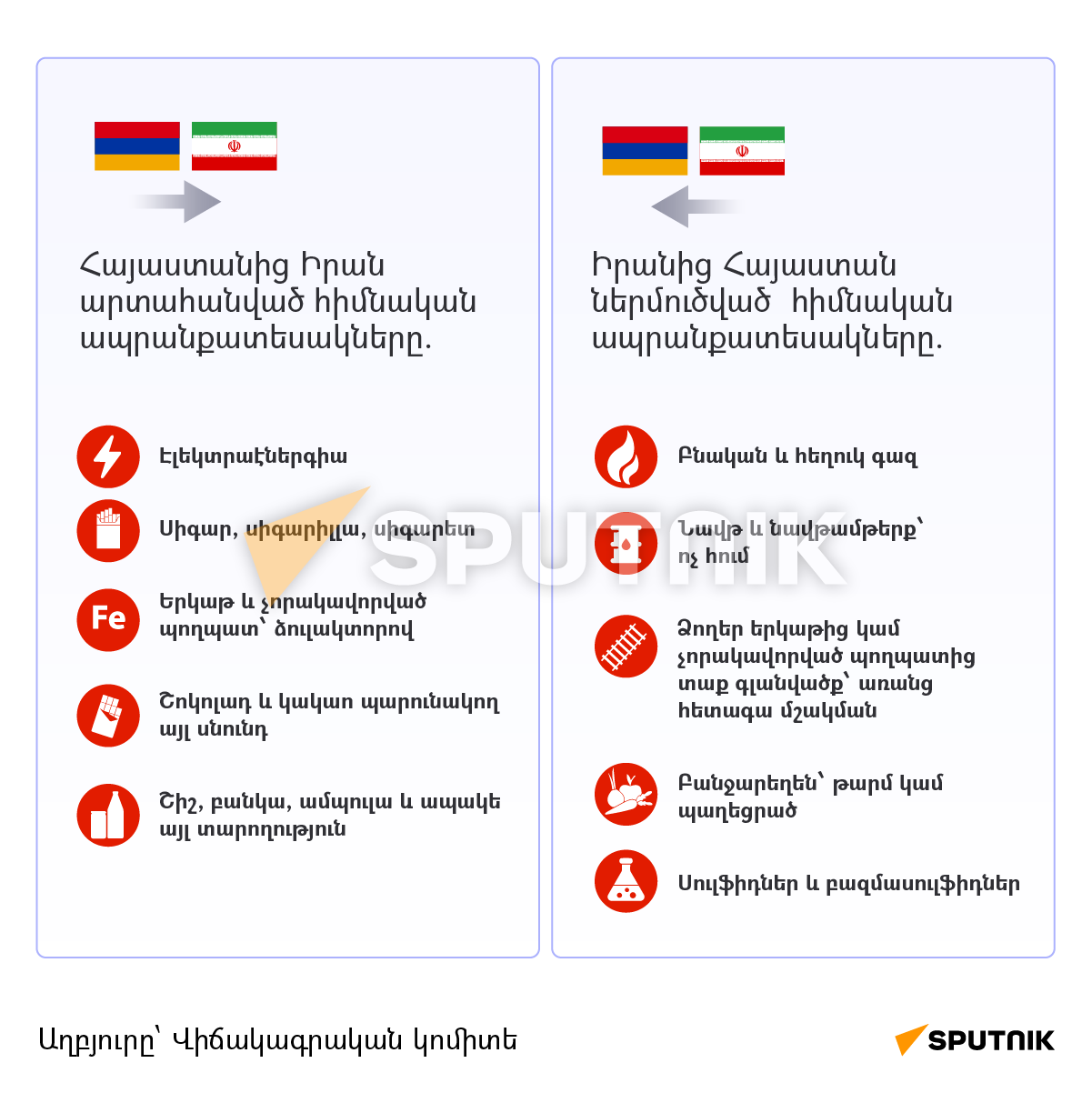 Հայաստանի և Իրանի միջև առևտրաշրջանառությունը - Sputnik Արմենիա