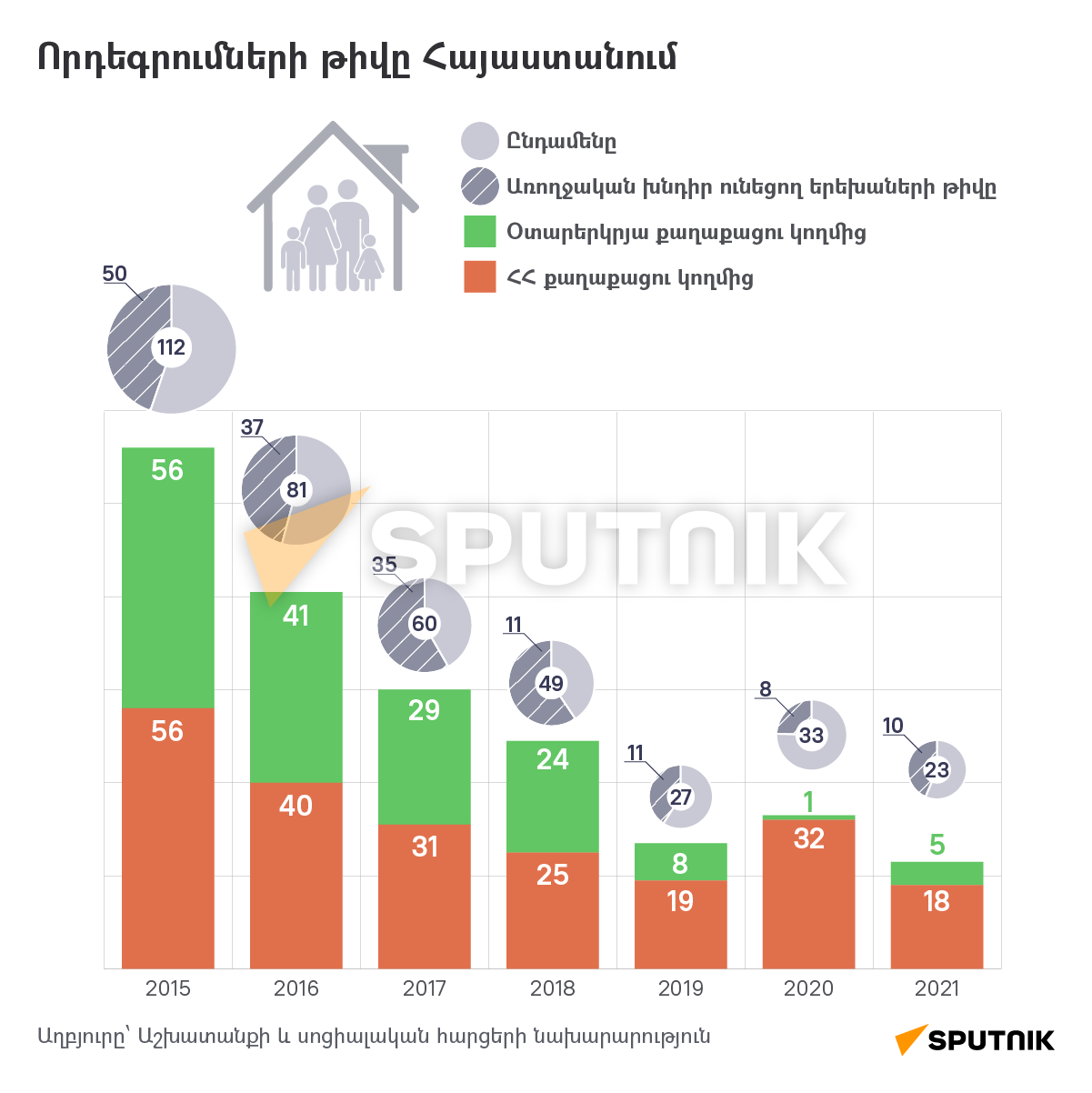 Որդեգրումների թիվը Հայաստանում - Sputnik Արմենիա