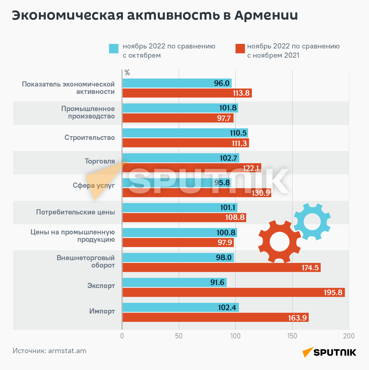 Экономическая активность в Армении - Sputnik Армения