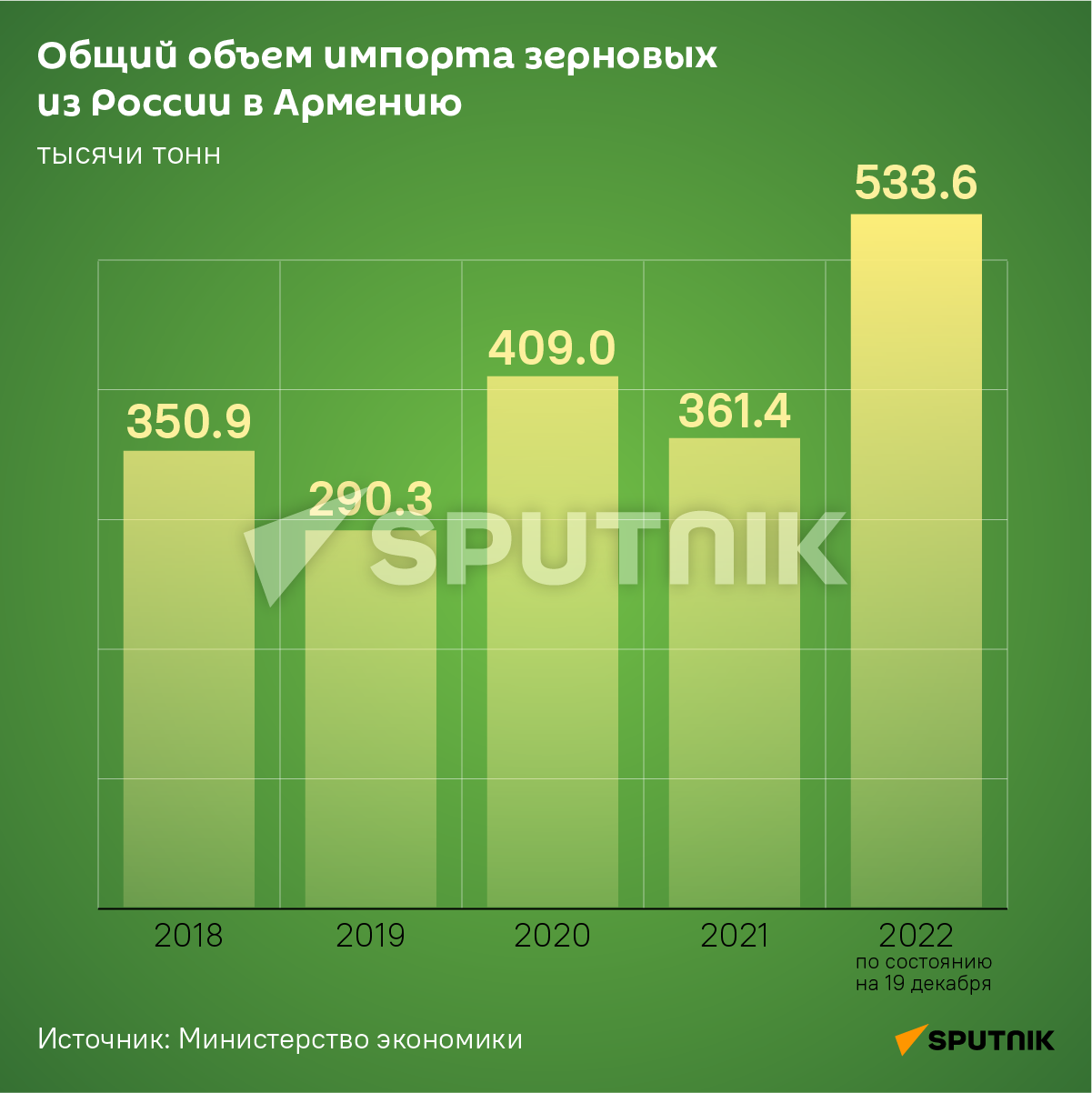 Общий объем импорта зерновых из России в Армению - Sputnik Армения