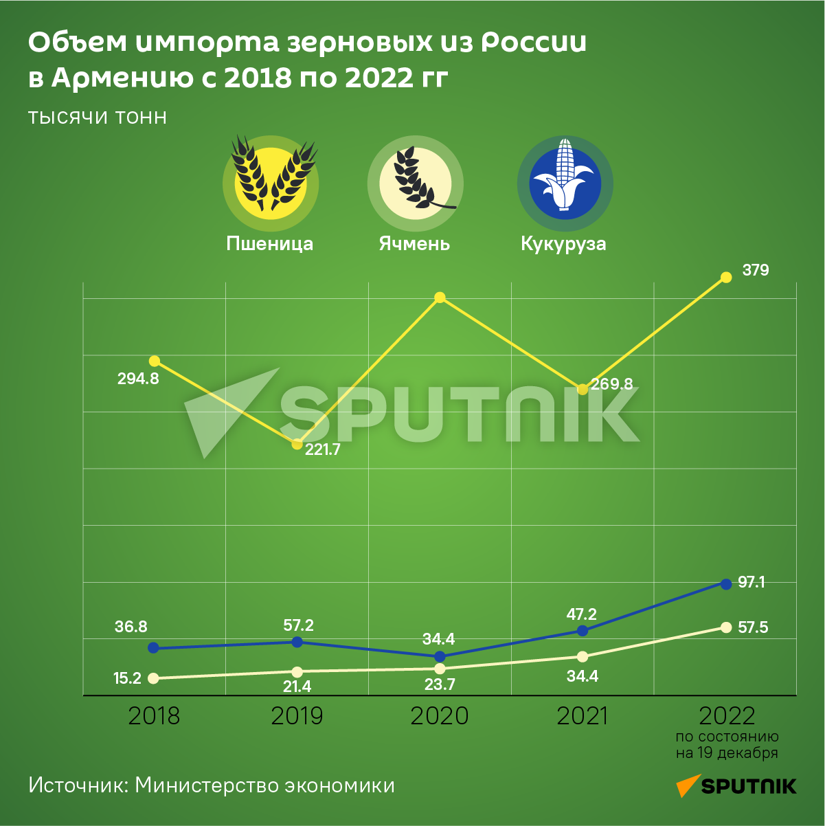 Объем импорта зерновых из России в Армению с 2018 по 2022 гг - Sputnik Армения