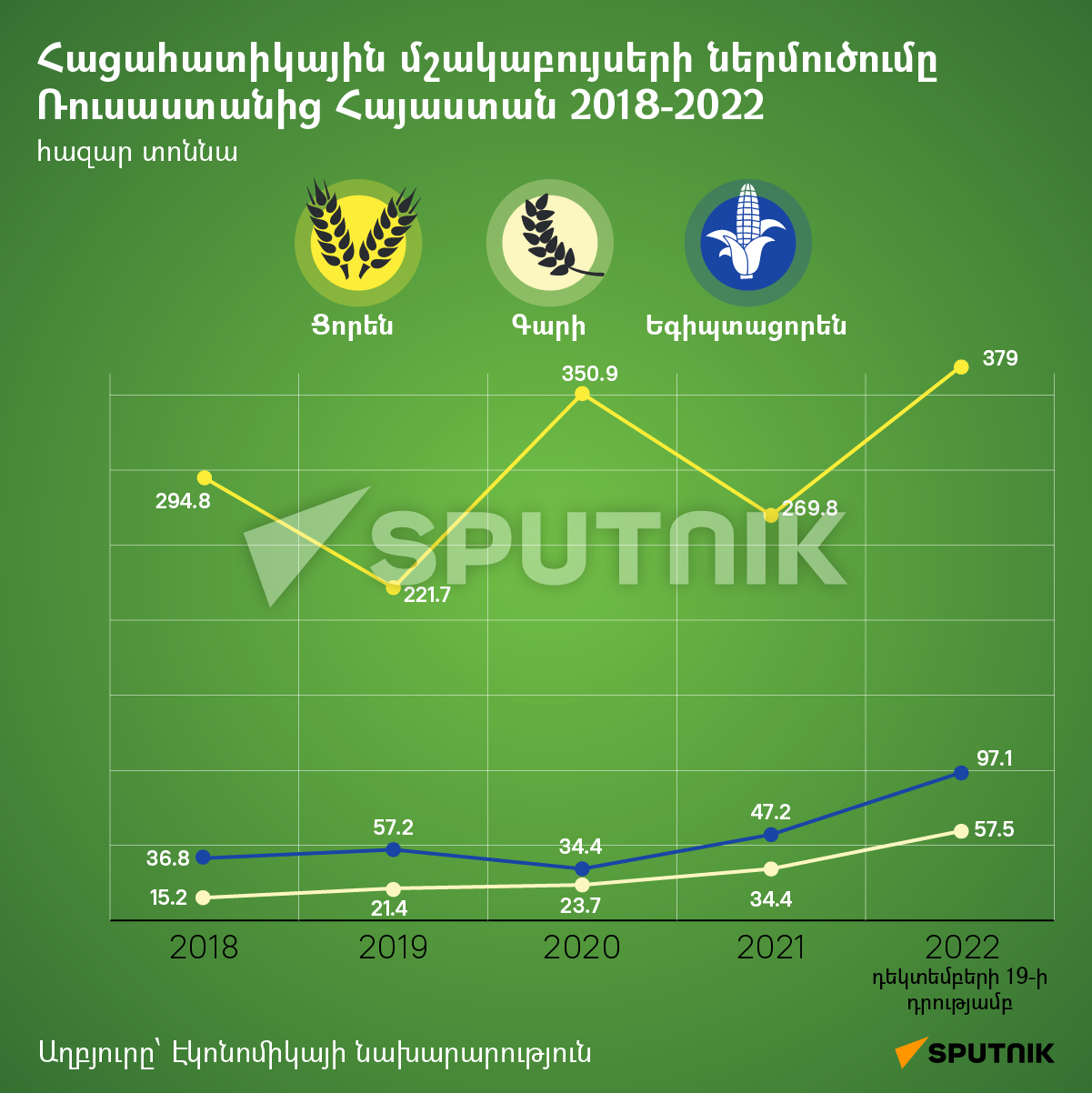 Հացահատիկային մշակաբույսերի ներմուծումը Ռուսաստանից Հայաստան 2018-2022 - Sputnik Արմենիա
