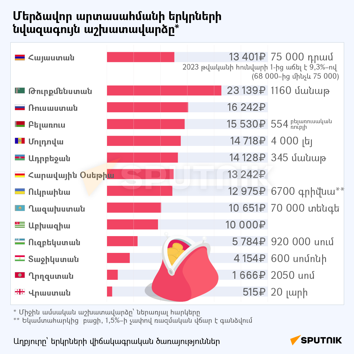 Մերձավոր արտասահմանի երկրների նվազագույն աշխատավարձը - Sputnik Արմենիա