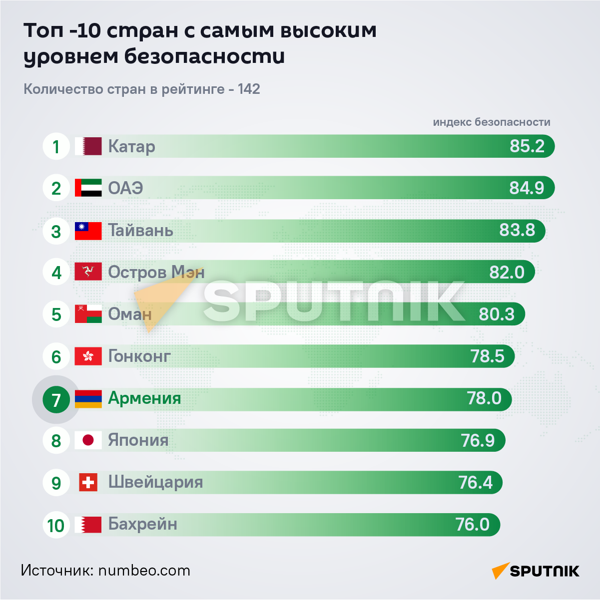 Топ -10 стран с самым высоким уровнем безопасности - Sputnik Армения
