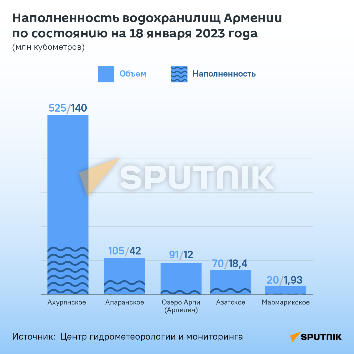 Наполненность водохранилищ Армении по состоянию на 18 января 2023 года - Sputnik Армения