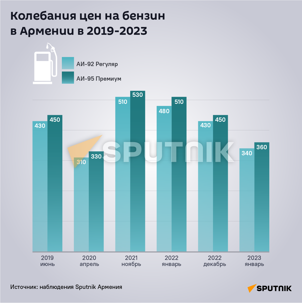 Колебания цен на бензин в Армении в 2019-2023 - Sputnik Армения