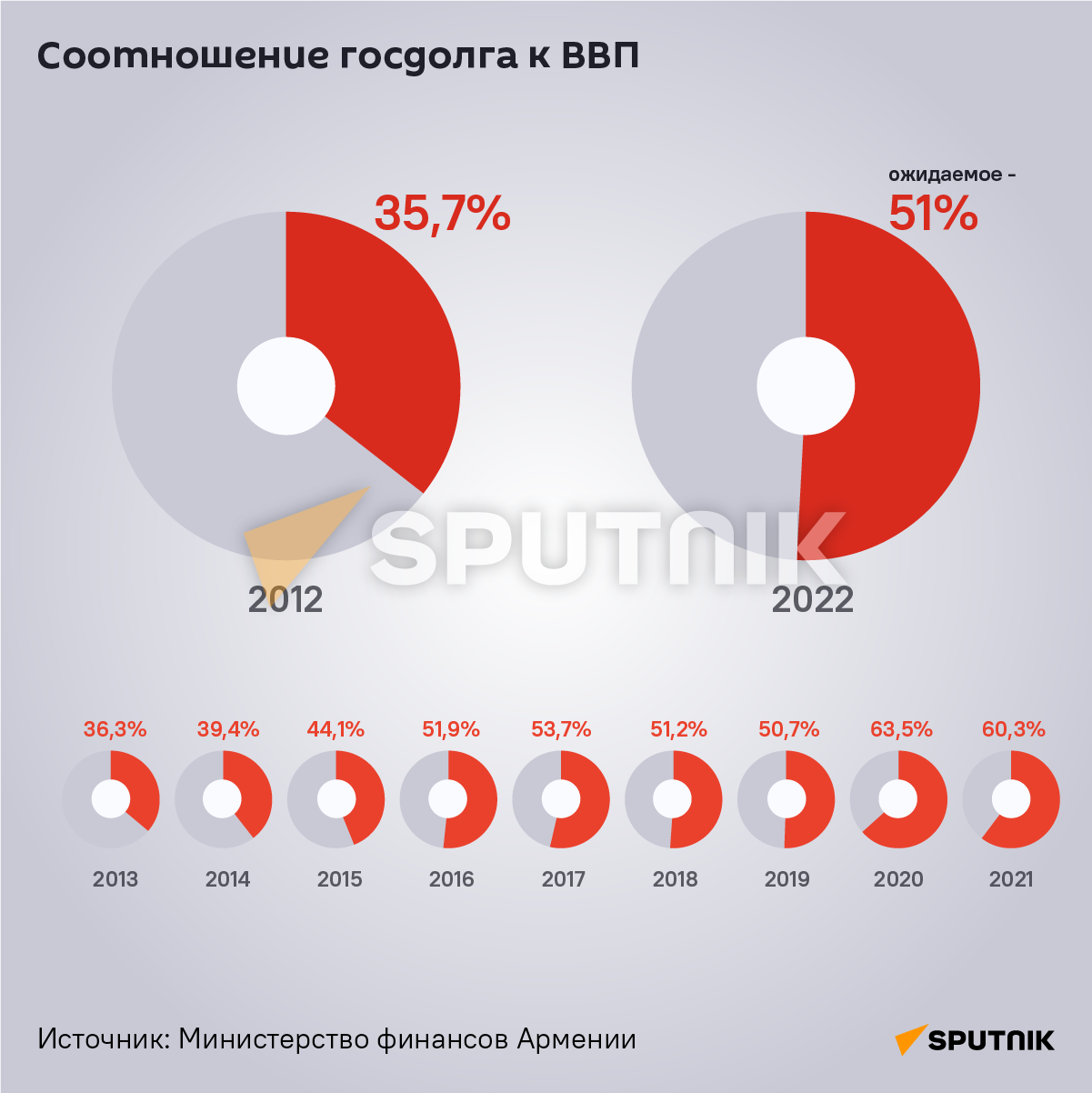 Как изменился госдолг Армении в 2012-22 годах - Sputnik Армения