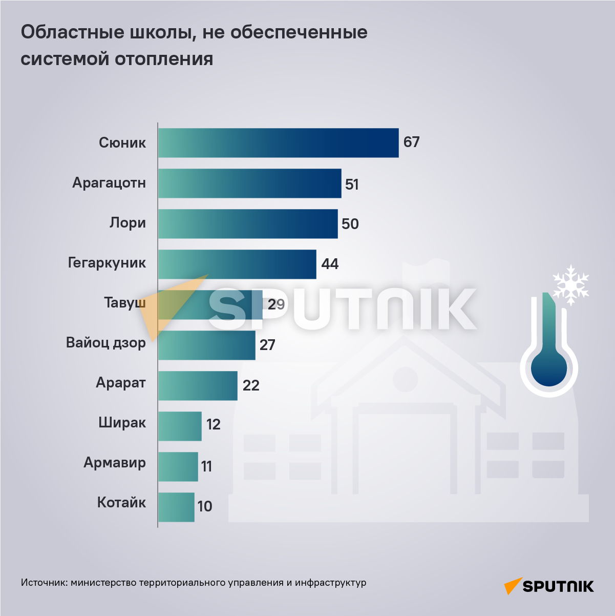 Областные школы, не обеспеченные системой отопления - Sputnik Армения