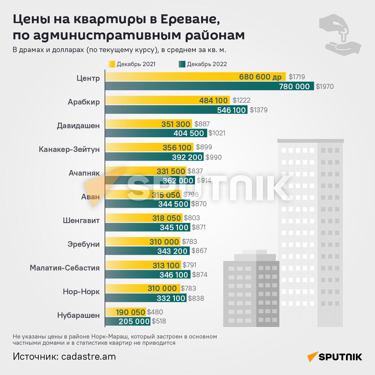 Цены на квартиры в Ереване по административным районам - Sputnik Армения
