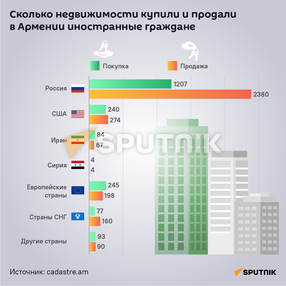 Сколько недвижимости купили и продали в Армении иностранные граждане - Sputnik Армения