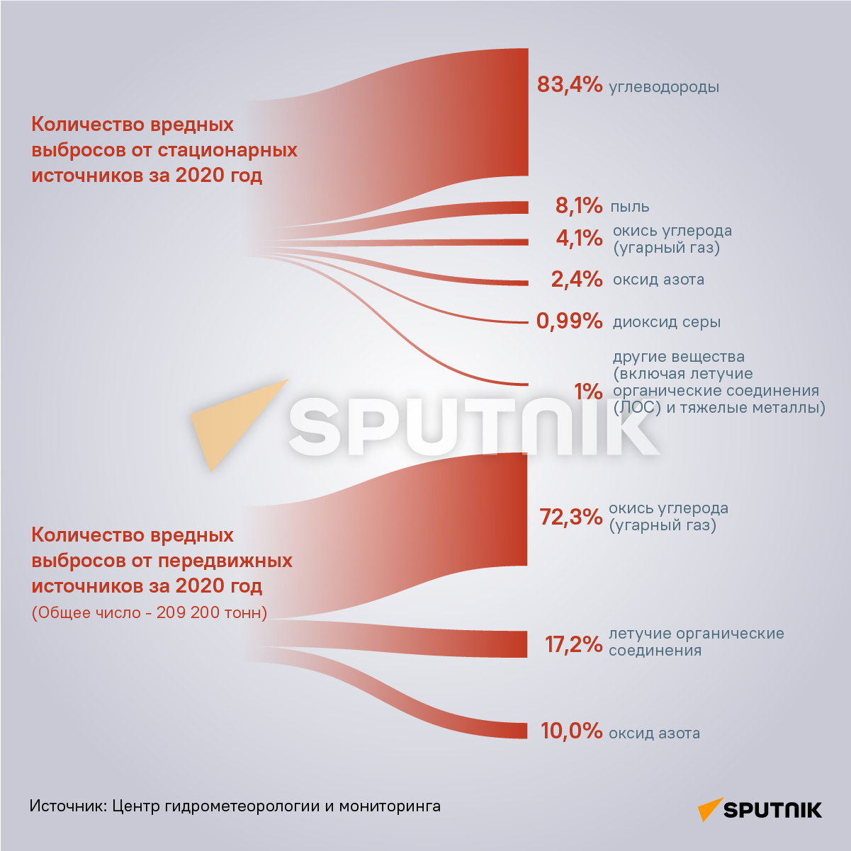Количество вредных выбросов от стационарных и передвижных источников за 2020 год - Sputnik Армения