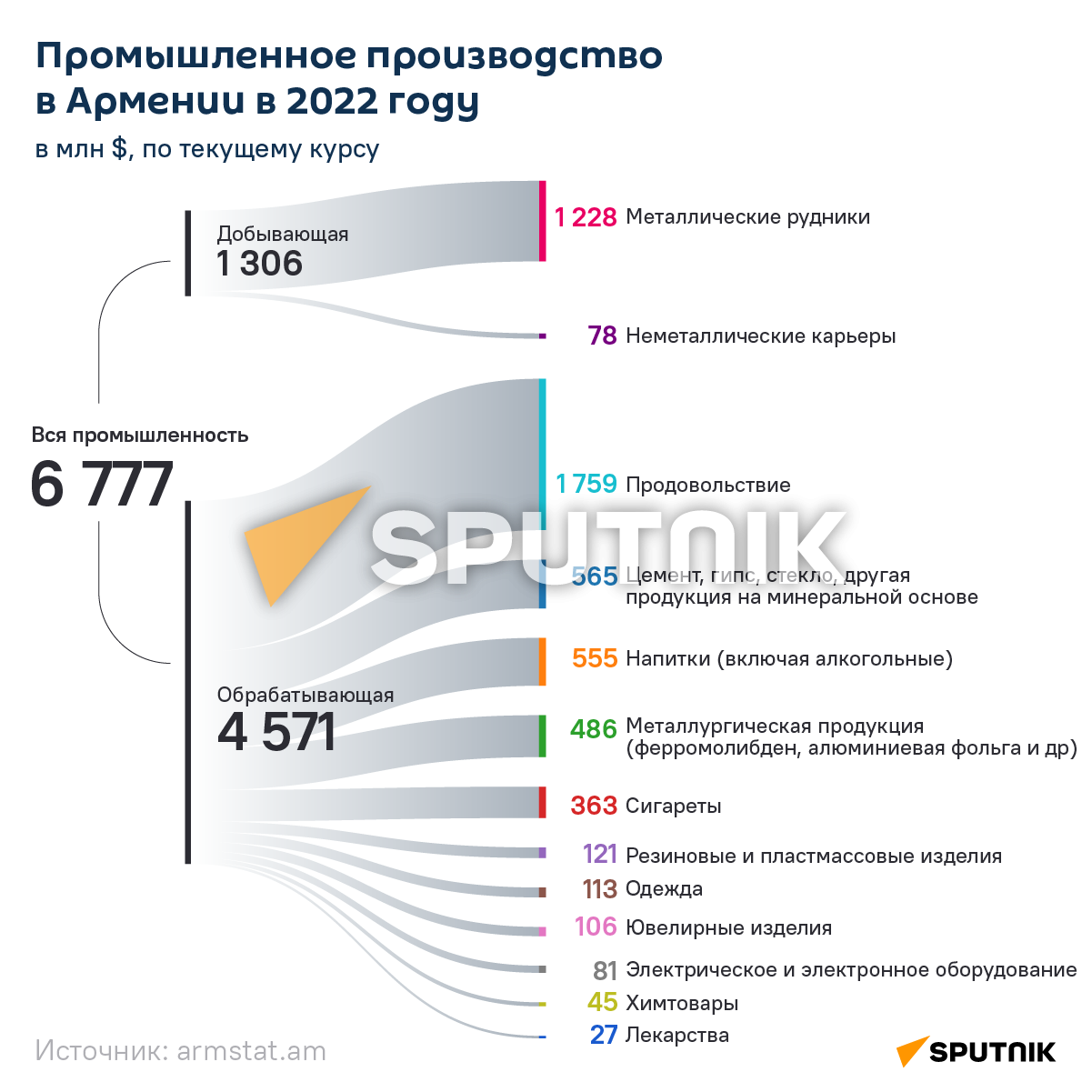 Как развивалась промышленность Армении в 2022 году по отраслям -  07.02.2023, Sputnik Армения