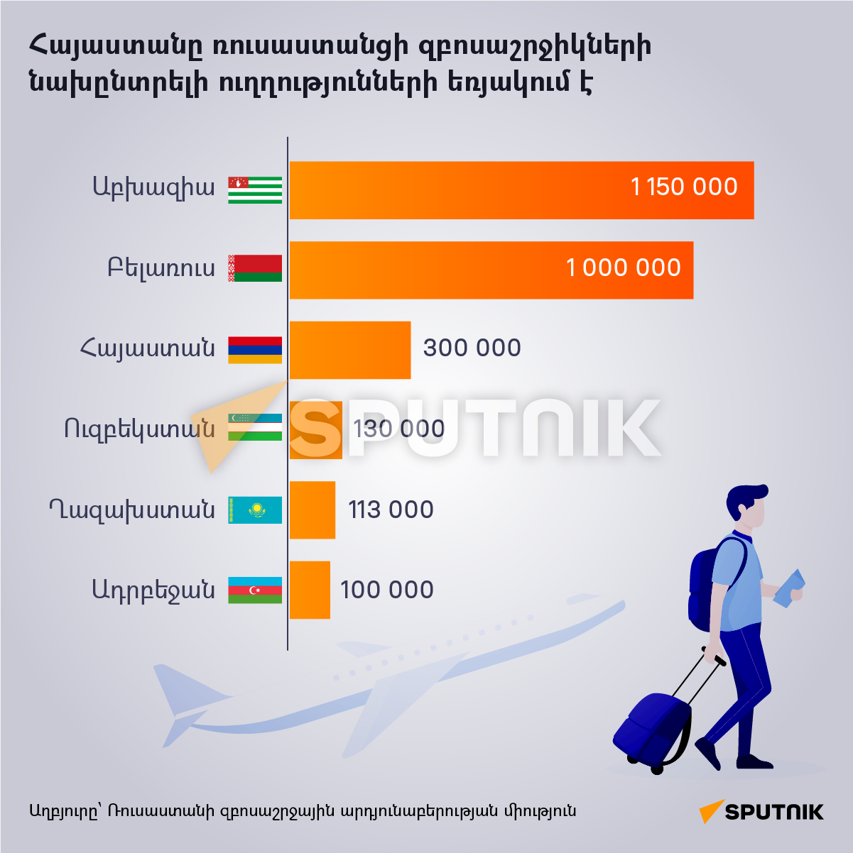 Հայաստանը ռուսաստանցի զբոսաշրջիկների նախընտրելի ուղղությունների եռյակում է  - Sputnik Արմենիա