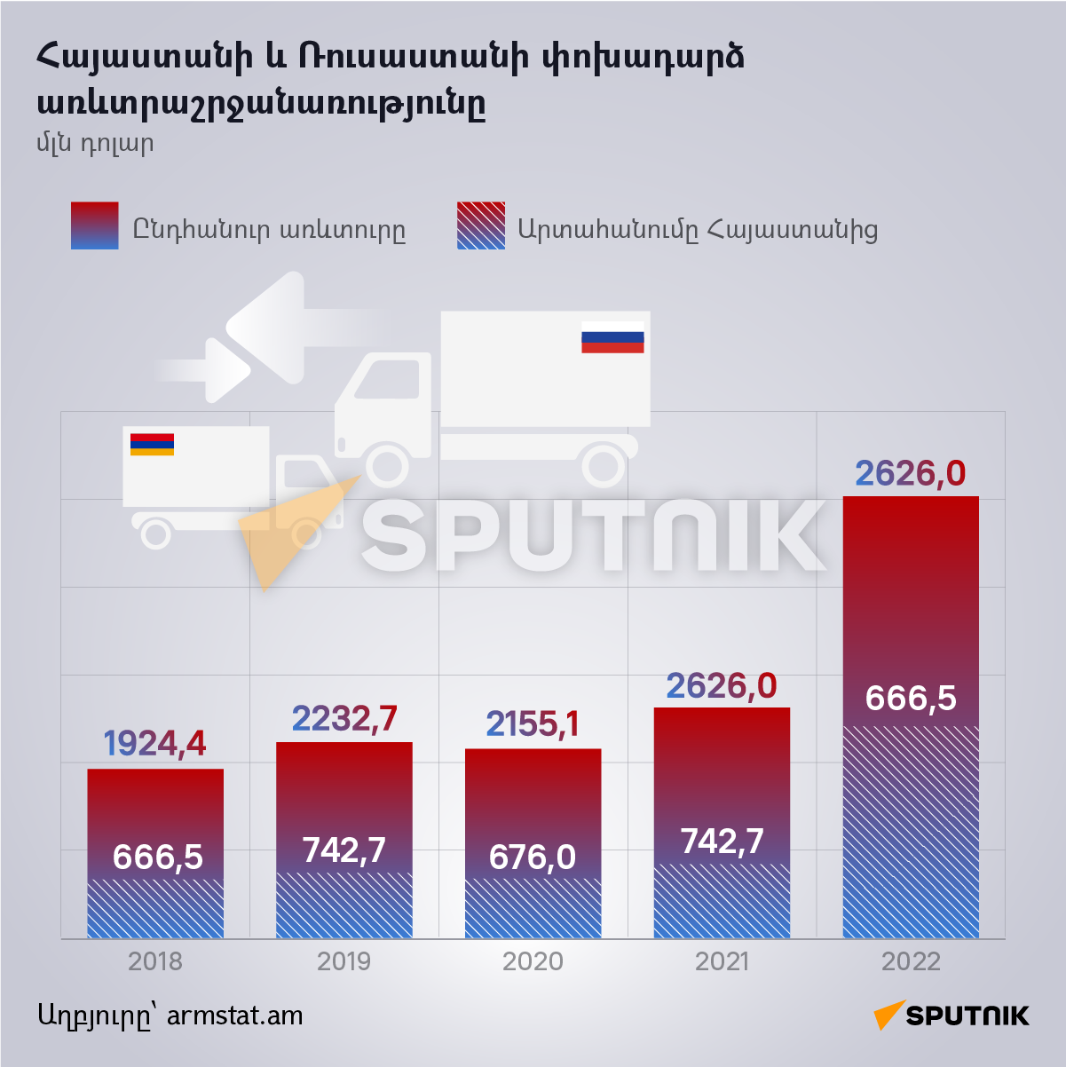Հայաստանի և Ռուսաստանի փոխադարձ առևտրաշրջանառությունը - Sputnik Արմենիա