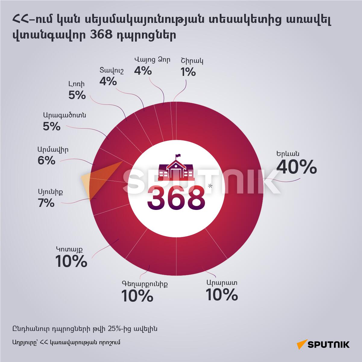 ՀՀ–ում կան սեյսմակայունության տեսակետից առավել վտանգավոր 368 դպրոցներ - Sputnik Արմենիա