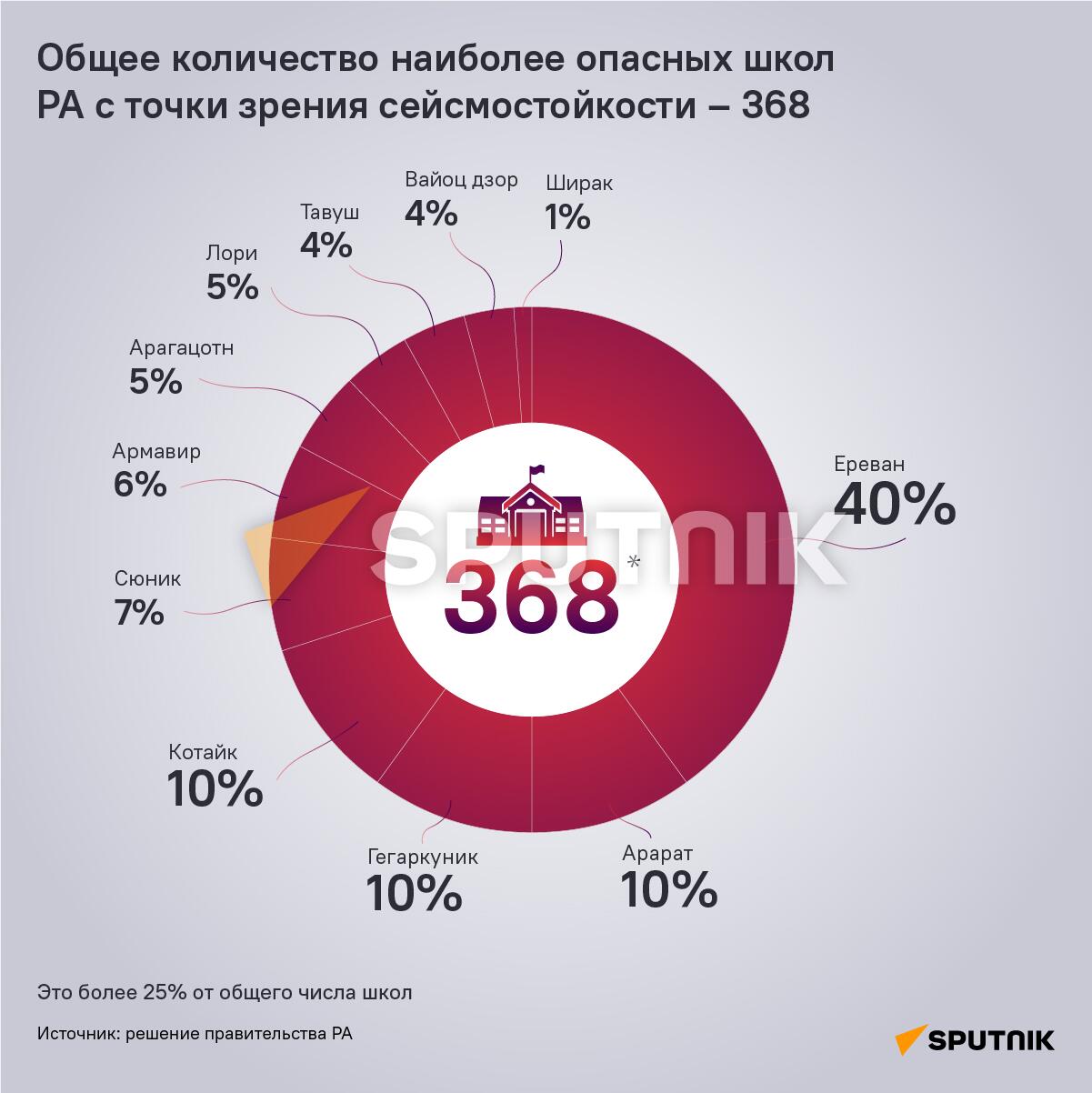 Общее количество наиболее опасных школ РА с точки зрения сейсмостойкости – 368 - Sputnik Армения