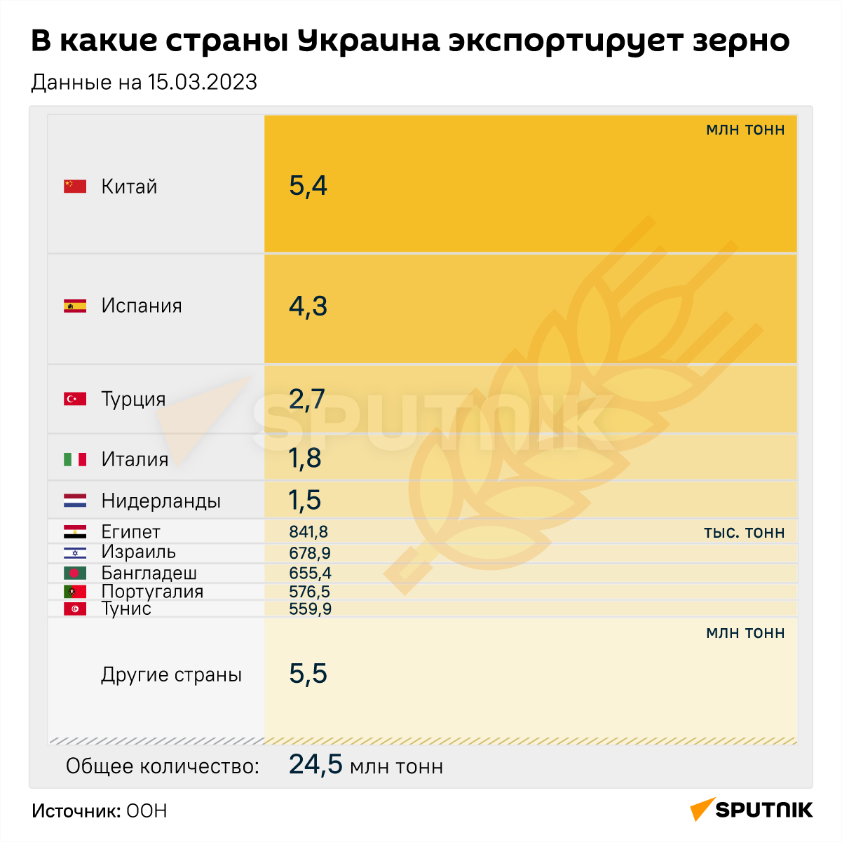 В какие страны Украина экспортирует зерно - Sputnik Армения