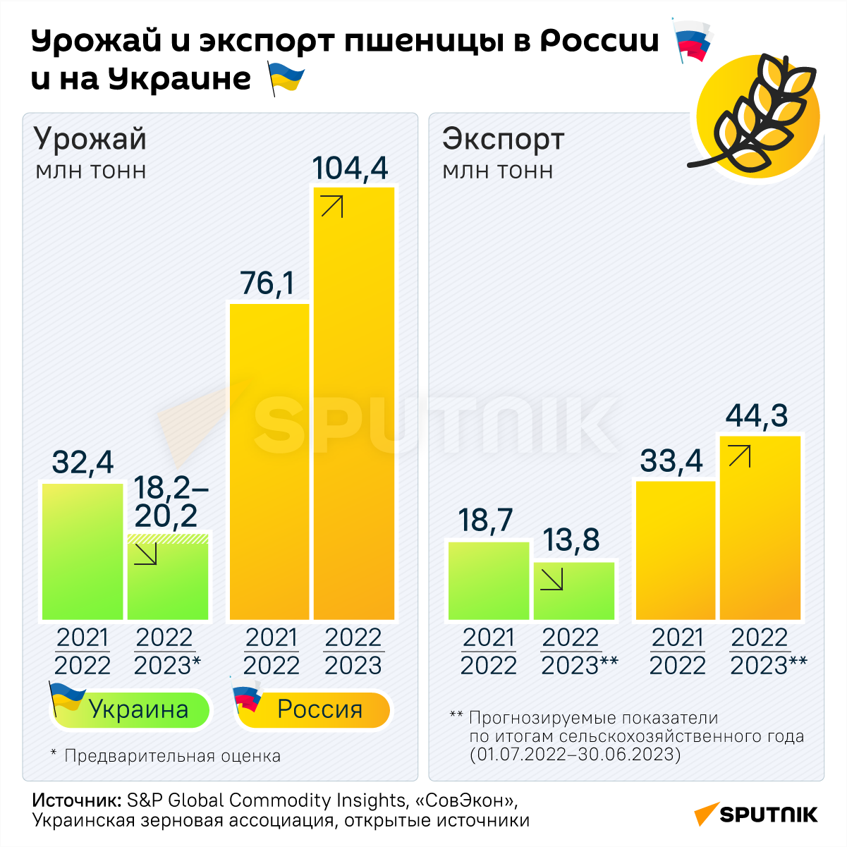 Урожай и экспорт пшеницы в России и на Украине - Sputnik Армения