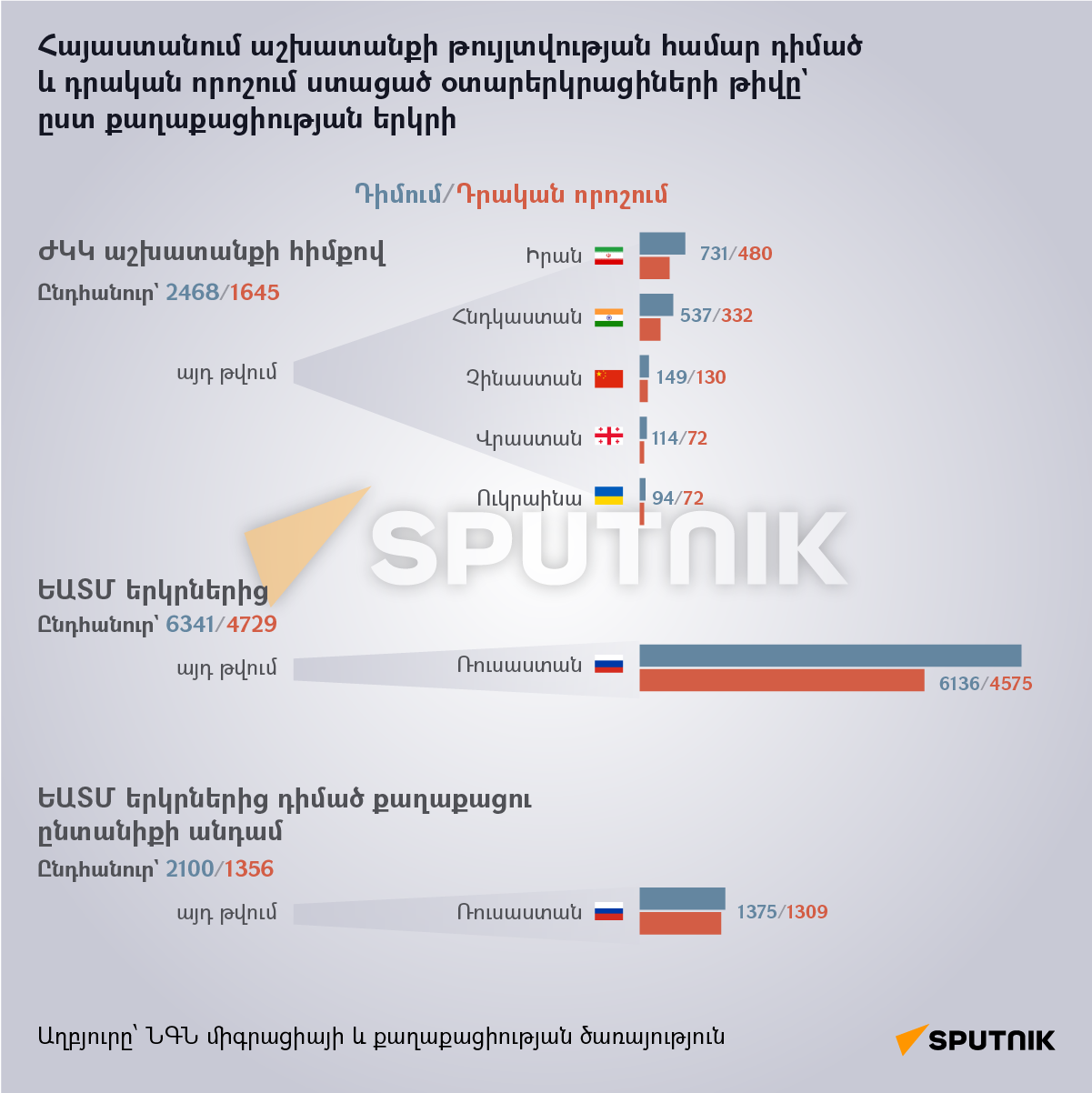 Հայաստանում աշխատանքի թույլտվության համար դիմած և դրական որոշում ստացած օտարերկրացիների թիվը` ըստ քաղաքացիության երկրի - Sputnik Արմենիա