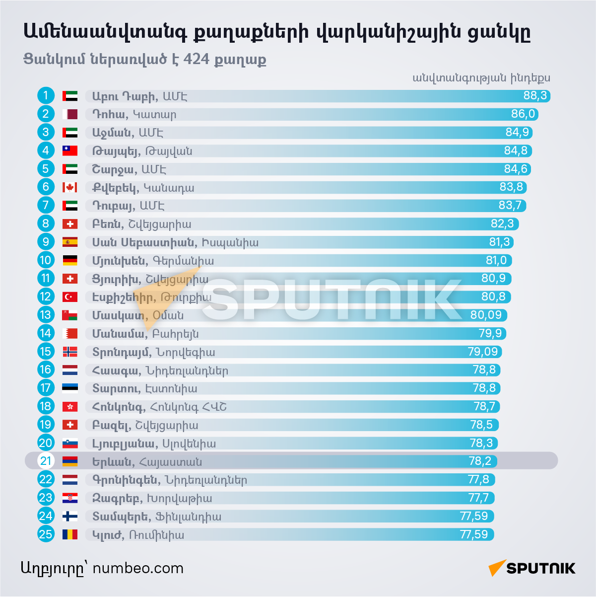 Ամենաանվտանգ քաղաքների վարկանիշային ցանկը - Sputnik Արմենիա