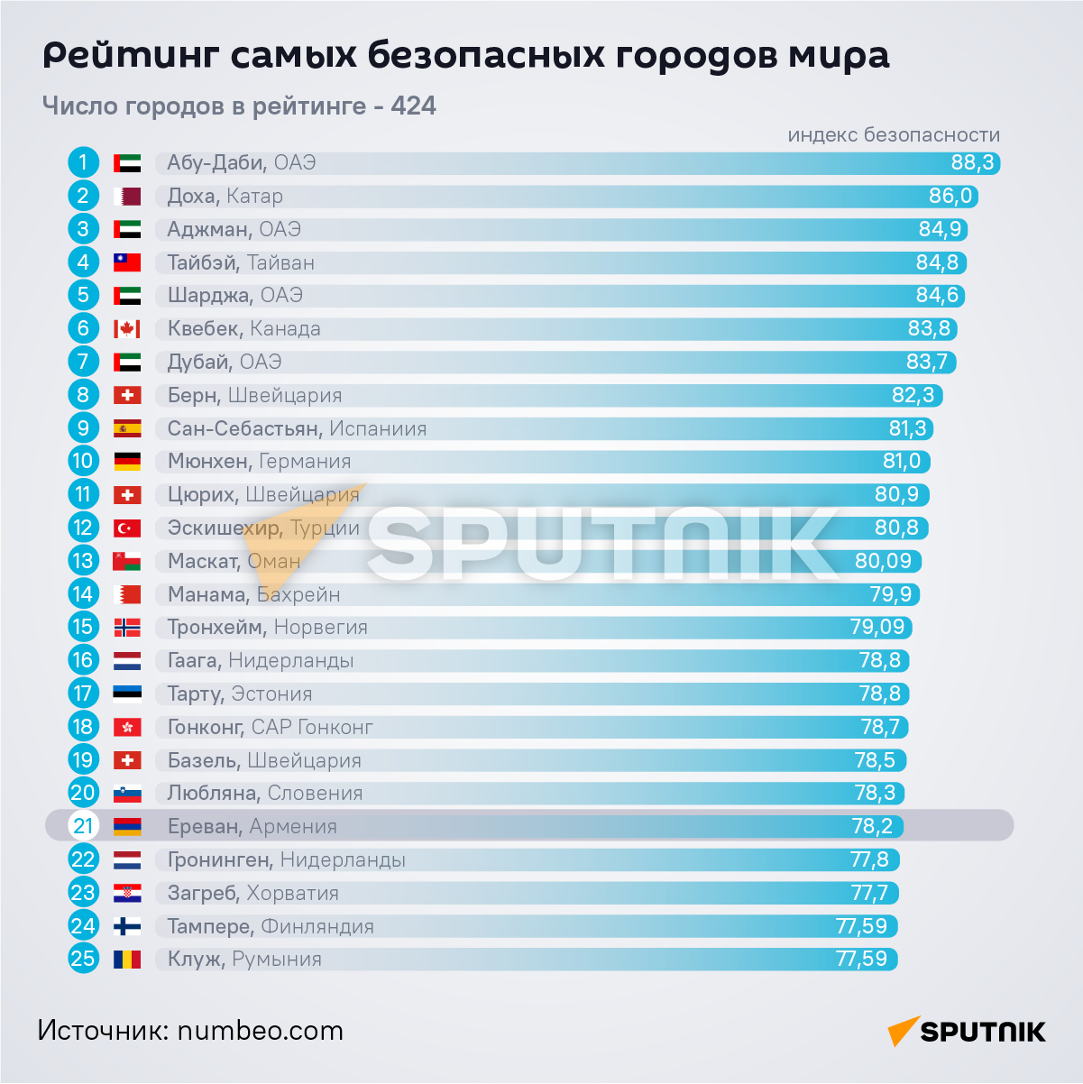 Рейтинг самых безопасных городов мира - Sputnik Армения