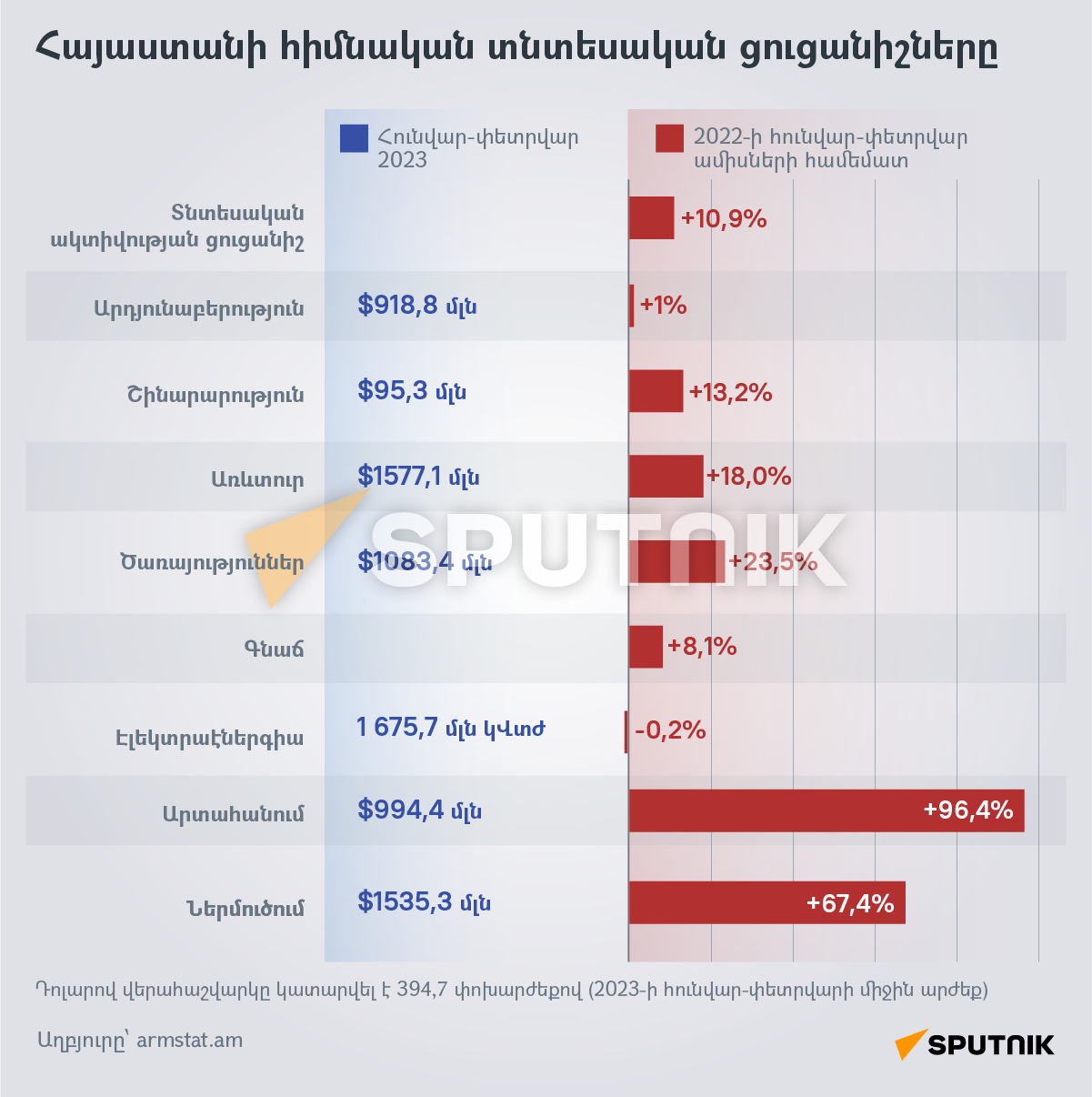 Հայաստանի հիմնական տնտեսական ցուցանիշները - Sputnik Արմենիա