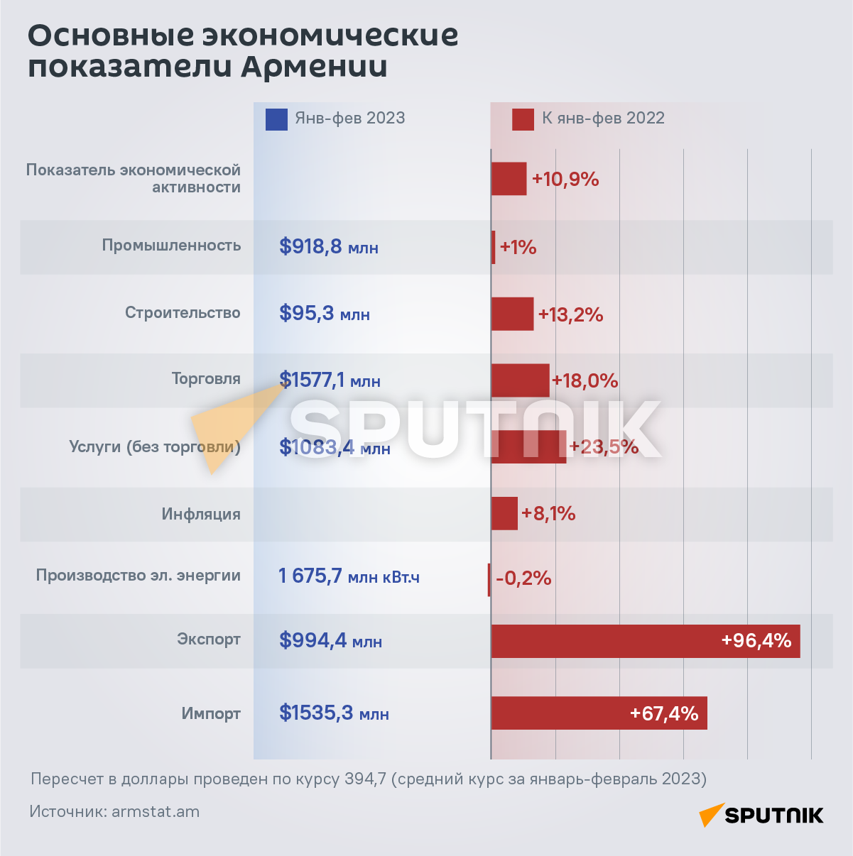 Основные экономические показатели Армении - Sputnik Армения