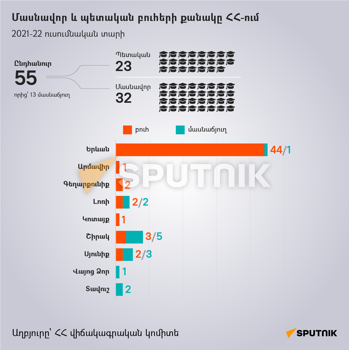 Մասնավոր և պետական բուհերի քանակը ՀՀ-ում - Sputnik Արմենիա