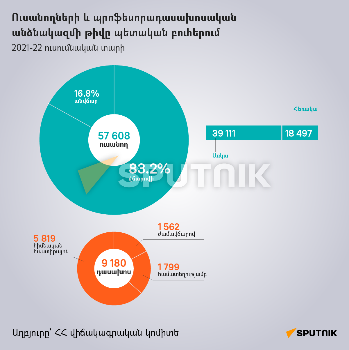 Ուսանողների և պրոֆեսորադասախոսական անձնակազմի թիվը պետական բուհերում - Sputnik Արմենիա