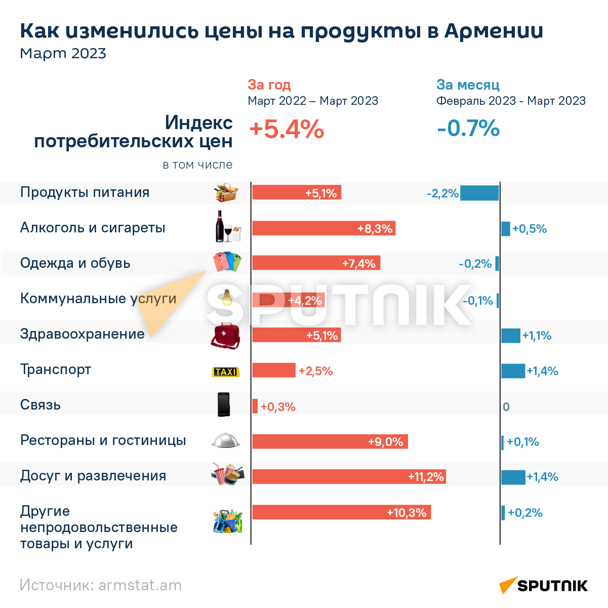 Как изменились цены на продукты в Армении - Sputnik Армения