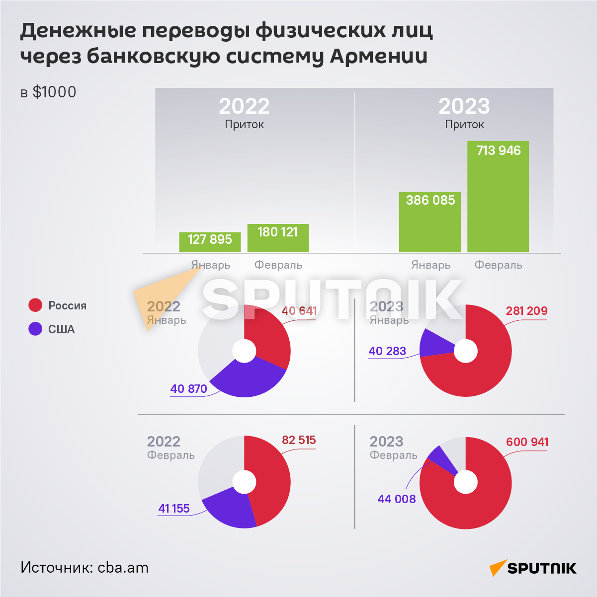 Денежные переводы физических лиц через банковскую систему Армении - Sputnik Армения
