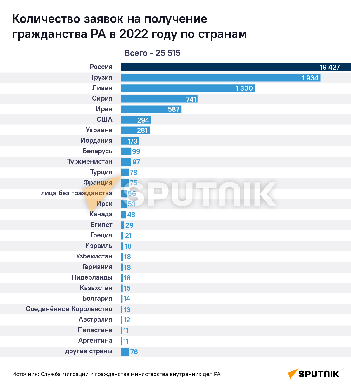 Количество заявок на получение гражданства РА в 2022 году по странам - Sputnik Армения