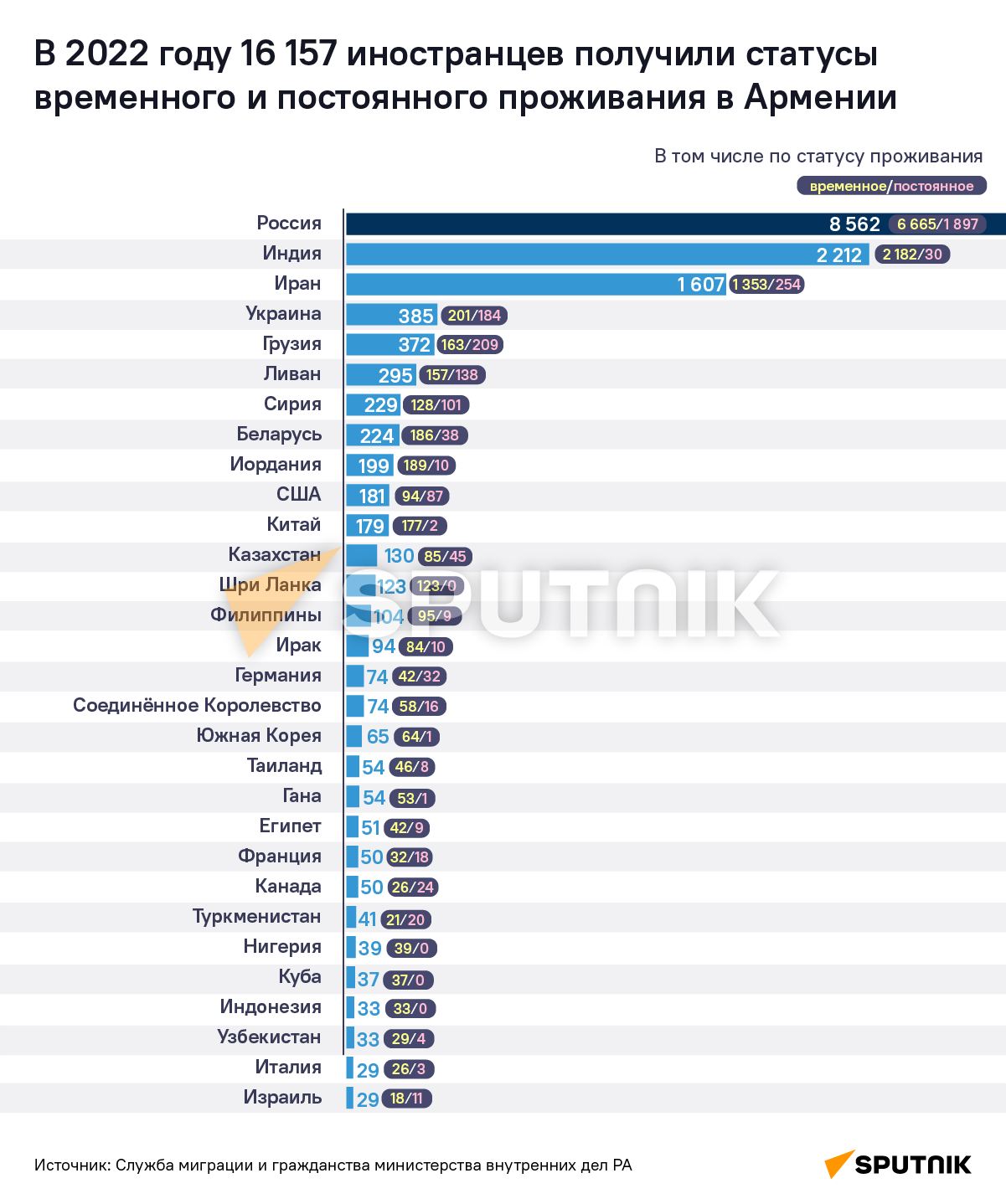 В 2022 году 16 157 иностранцев получили статусы временного и постоянного проживания в Армении - Sputnik Армения