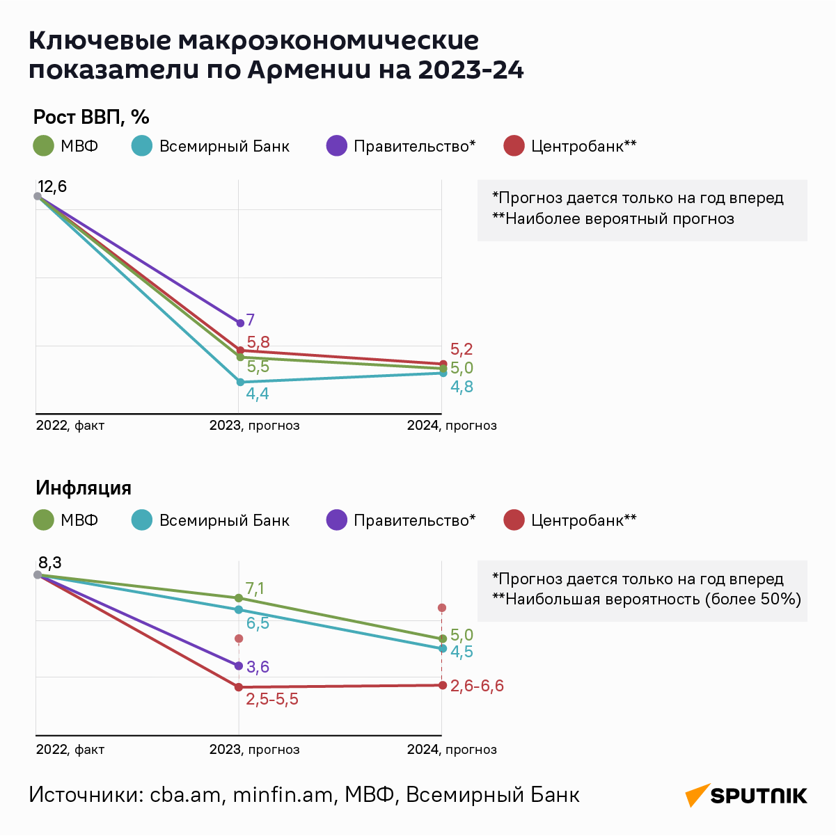 Ключевые макроэкономические показатели по Армении на 2023-24 - Sputnik Армения