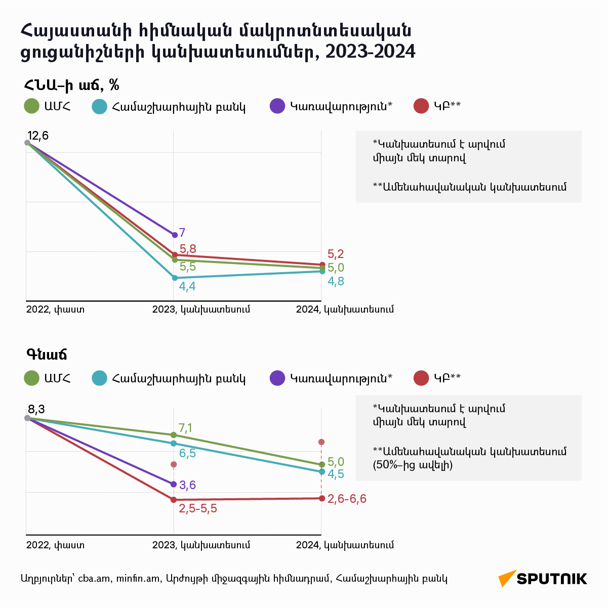 Հայաստանի հիմնական մակրոտնտեսական ցուցանիշների կանխատեսումներ, 2023-2024 - Sputnik Արմենիա