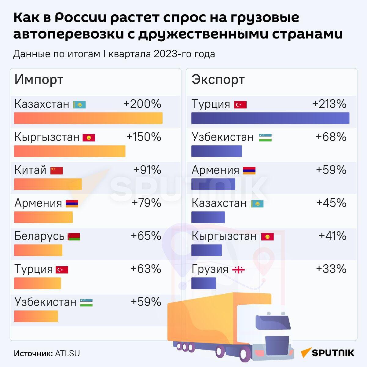 Как в России растет спрос на грузовые автоперевозки с дружественными странами - Sputnik Армения