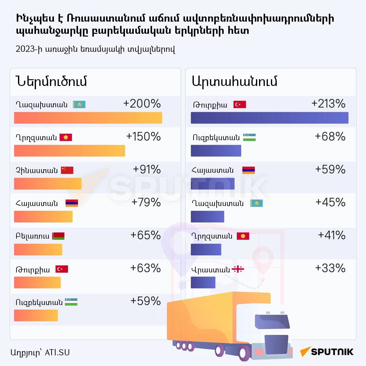 Ինչպես է Ռուսաստանում աճում ավտոբեռնափոխադրումների պահանջարկը բարեկամական երկրների հետ - Sputnik Արմենիա