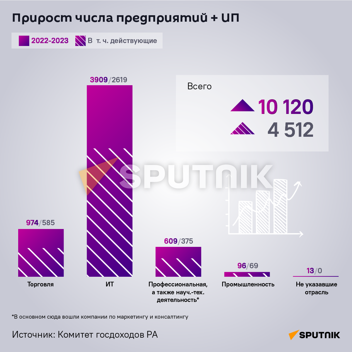 Прирост числа предприятий + ИП   - Sputnik Армения