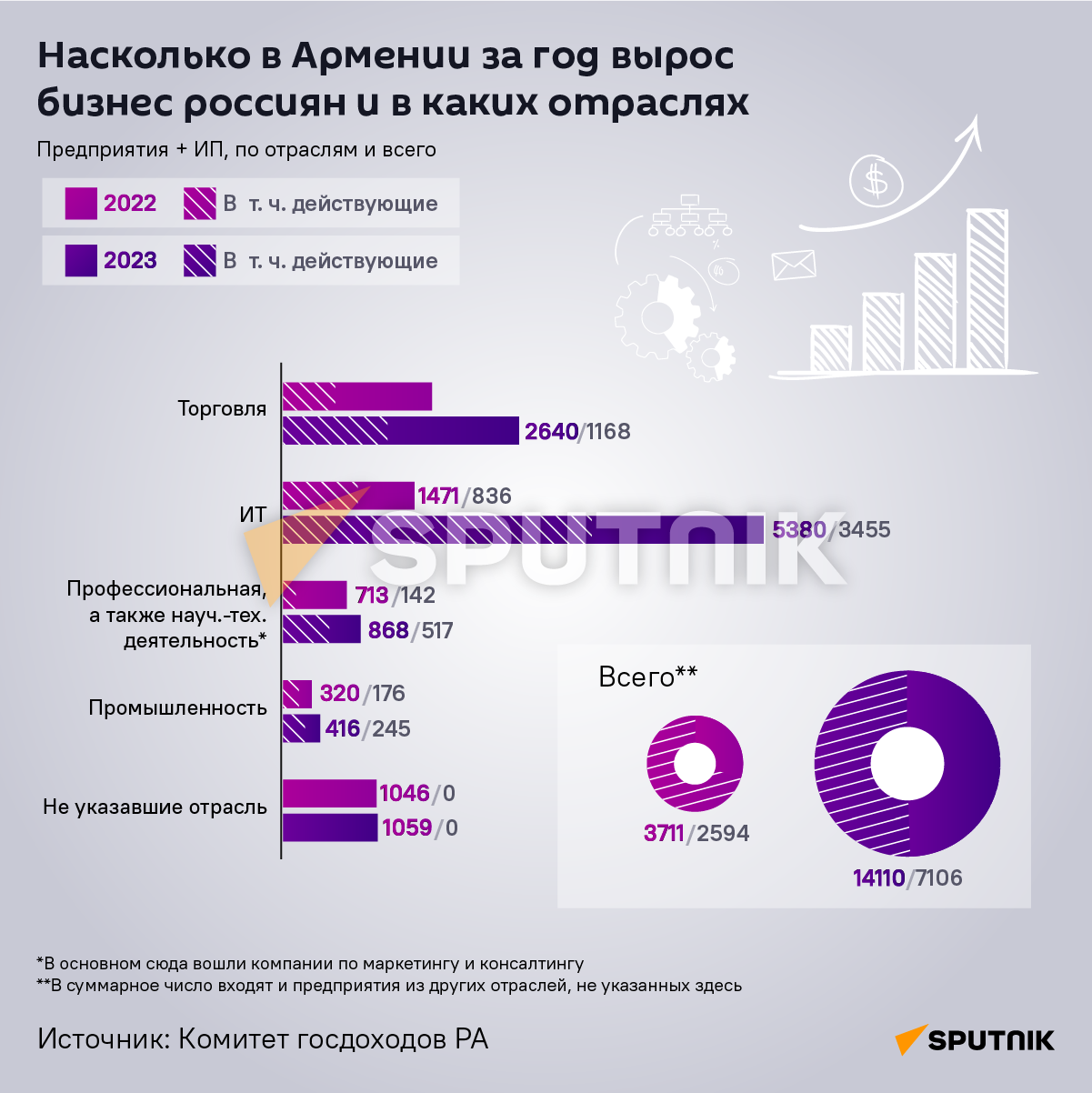 Насколько в Армении за год вырос бизнес россиян и в каких отраслях - Sputnik Армения