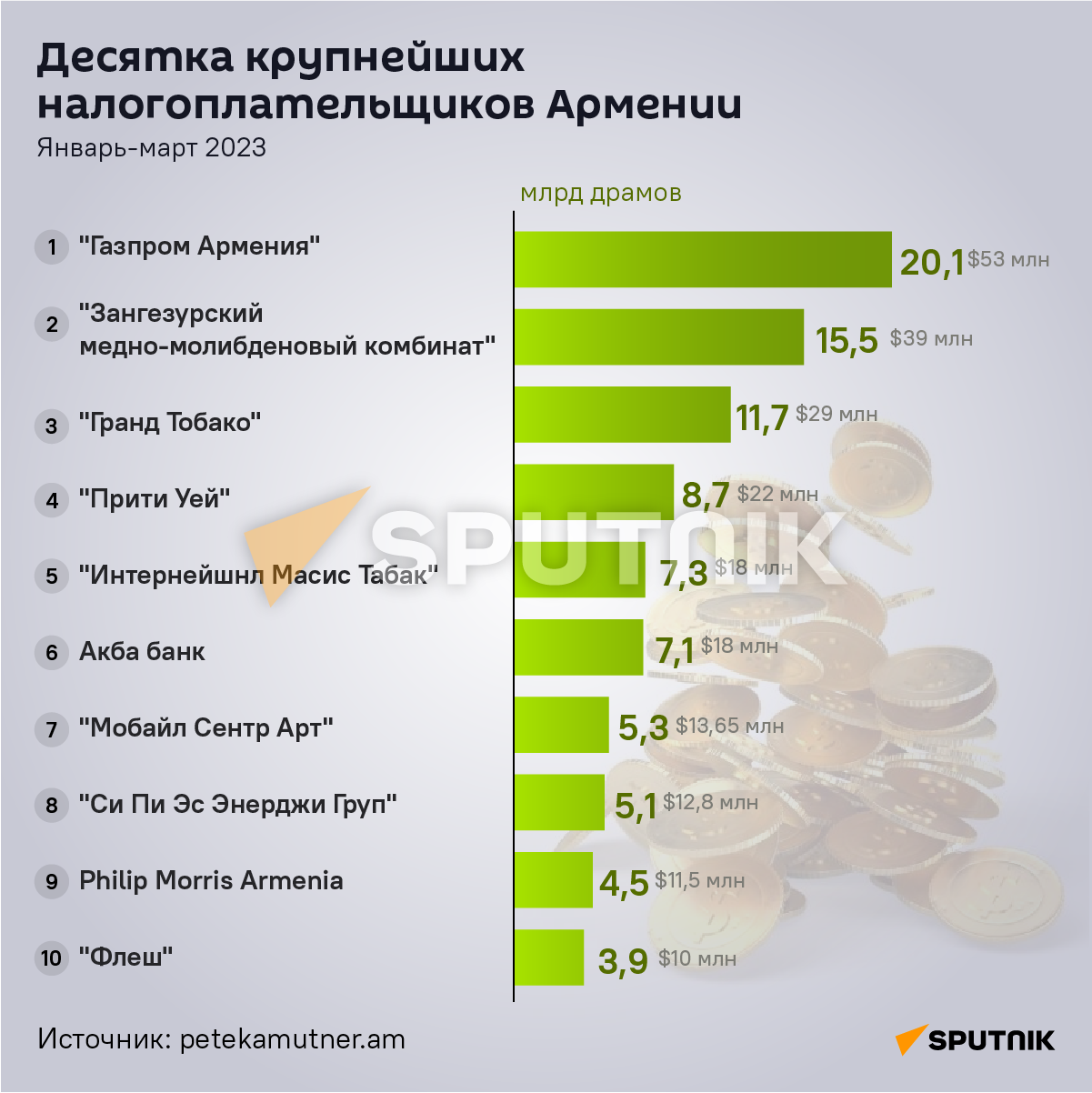 Десятка крупнейших налогоплательщиков Армении - Sputnik Армения