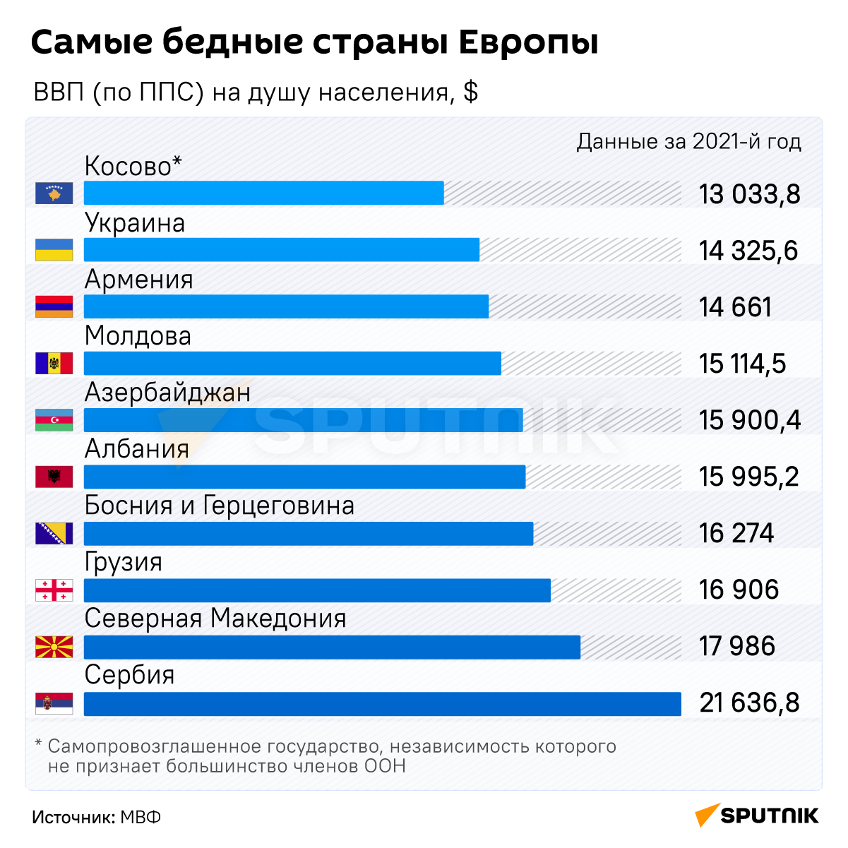 Самые бедные страны Европы - Sputnik Армения