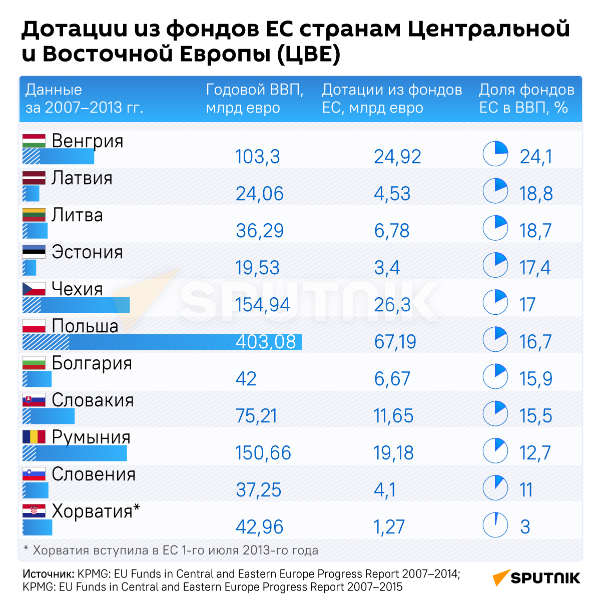 Дотации из фондов ЕС странам Центральной и Восточной Европы - Sputnik Армения