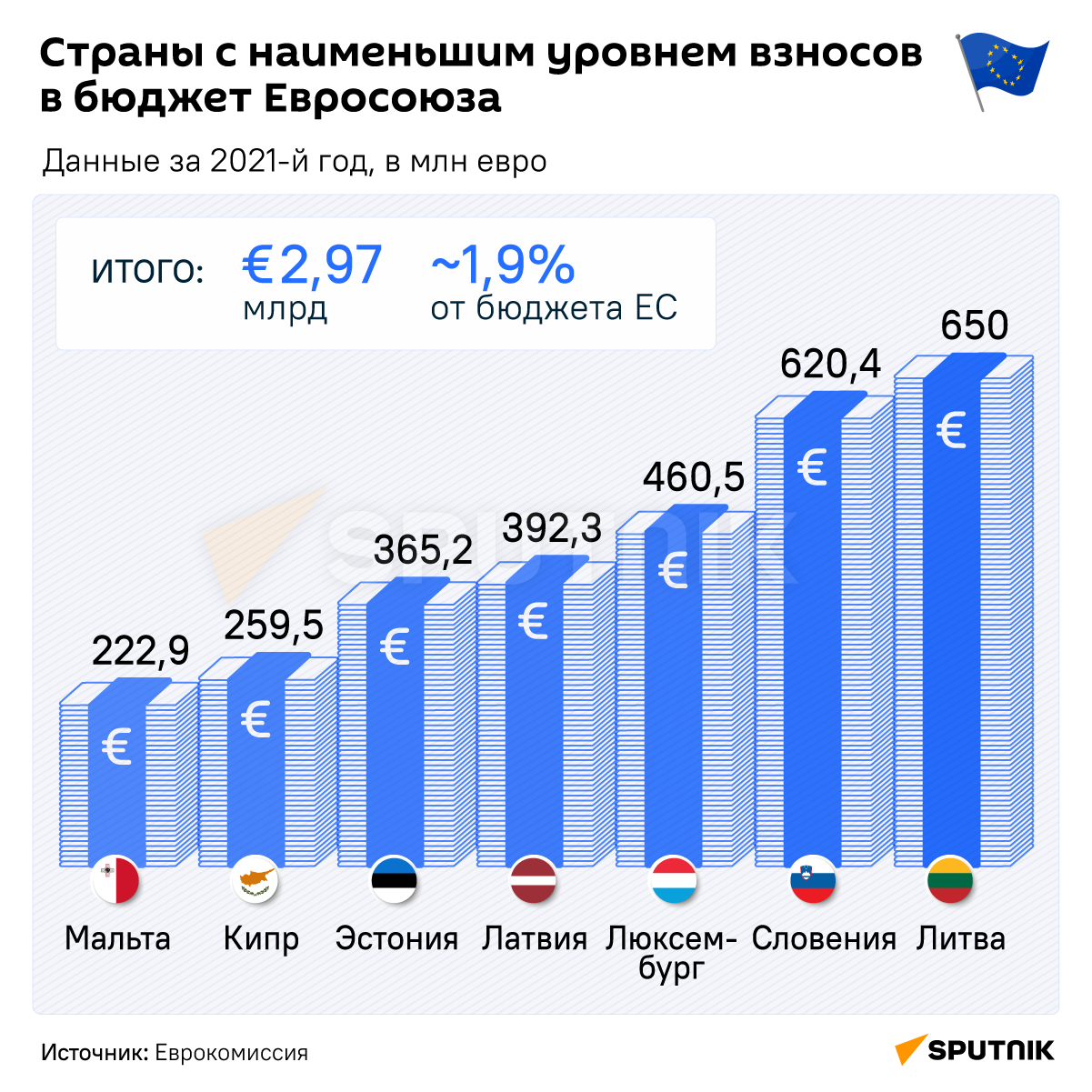 Страны с наименьшим уровнем взносов в бюджет Евросоюза - Sputnik Армения