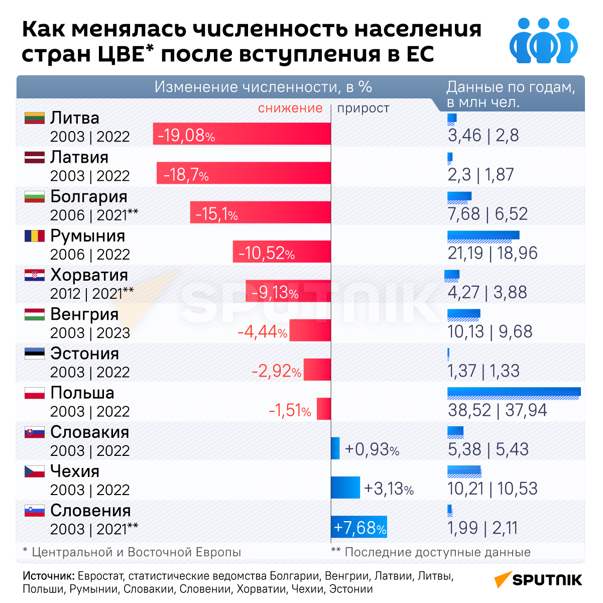 Как менялась численность населения стран ЦВЕ после вступления в ЕС - Sputnik Армения