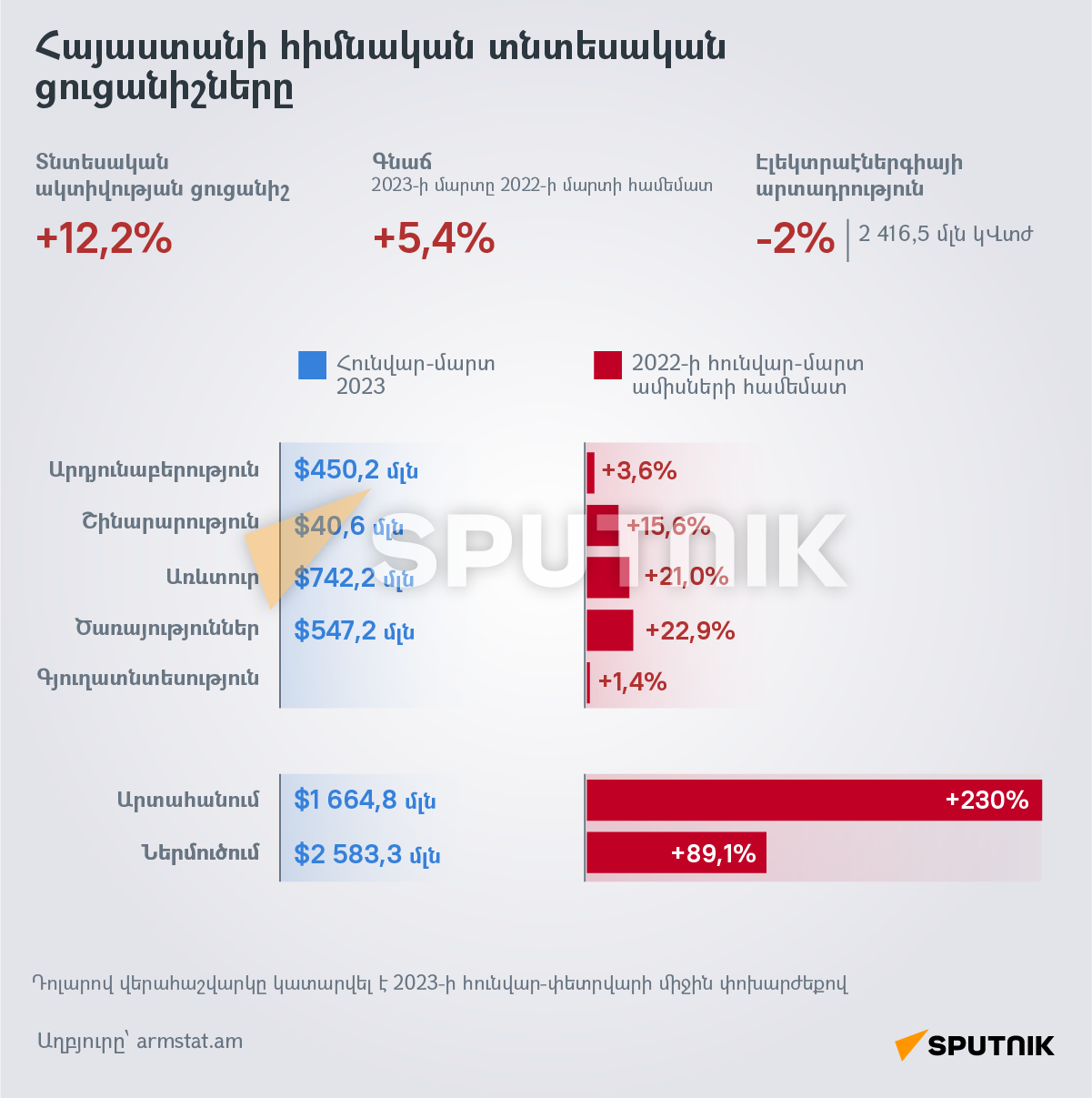 Հայաստանի հիմնական տնտեսական ցուցանիշները - Sputnik Արմենիա