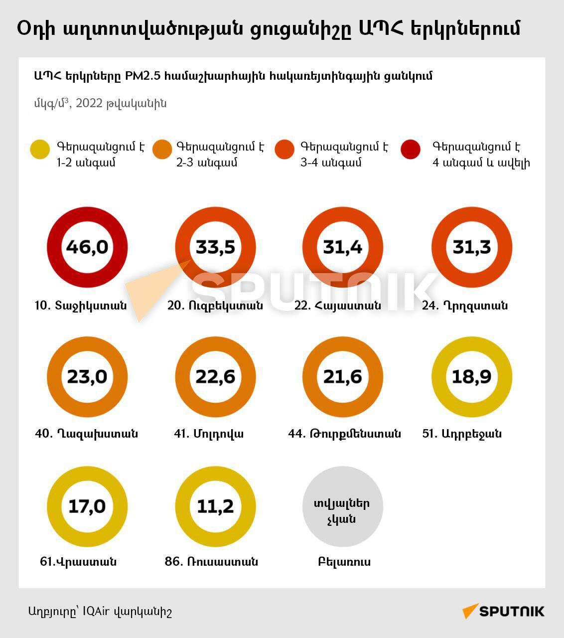 Օդի աղտոտվածության ցուցանիշը ԱՊՀ երկրներում - Sputnik Արմենիա
