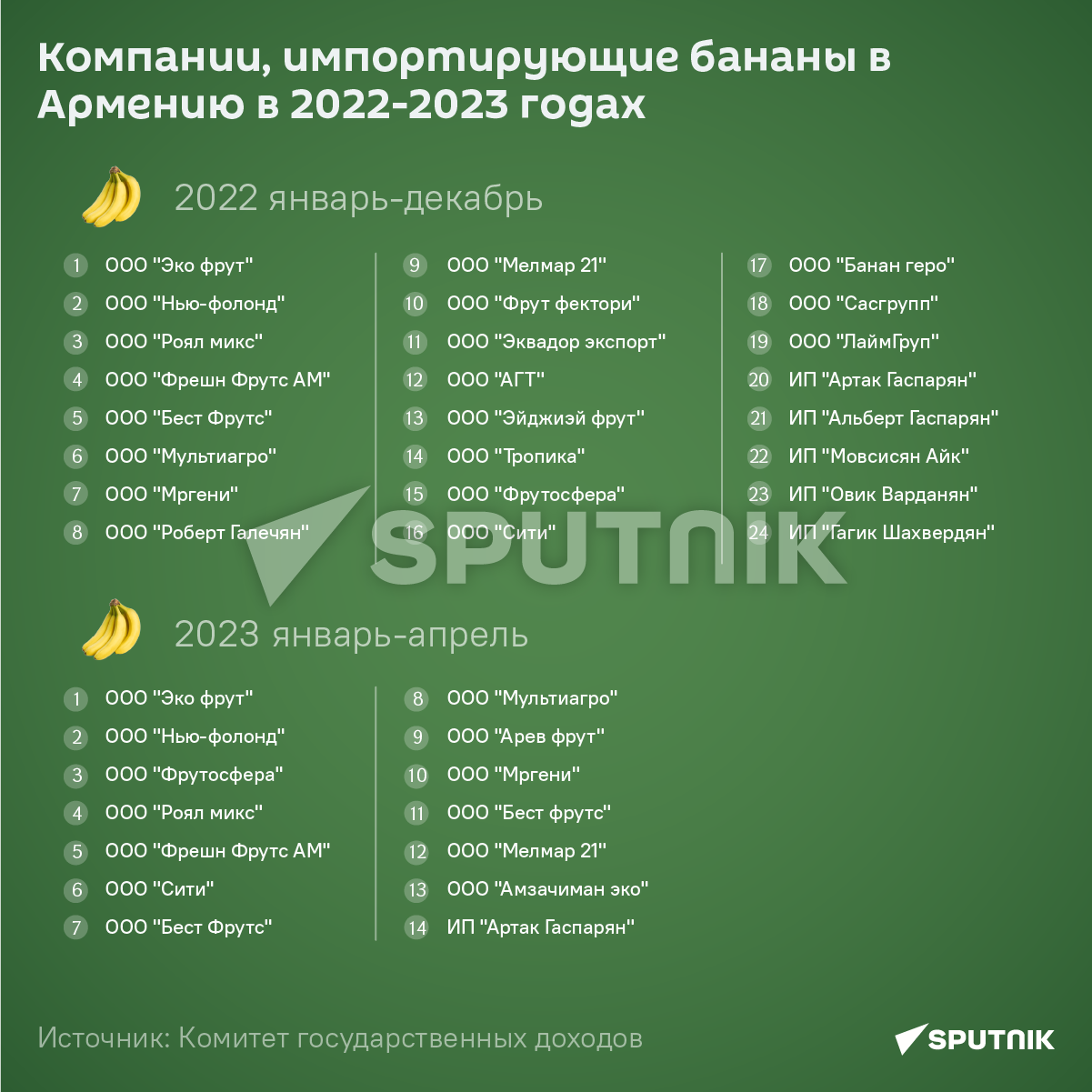 Компании, импортирующие бананы в Армению в 2022-2023 годах - Sputnik Армения