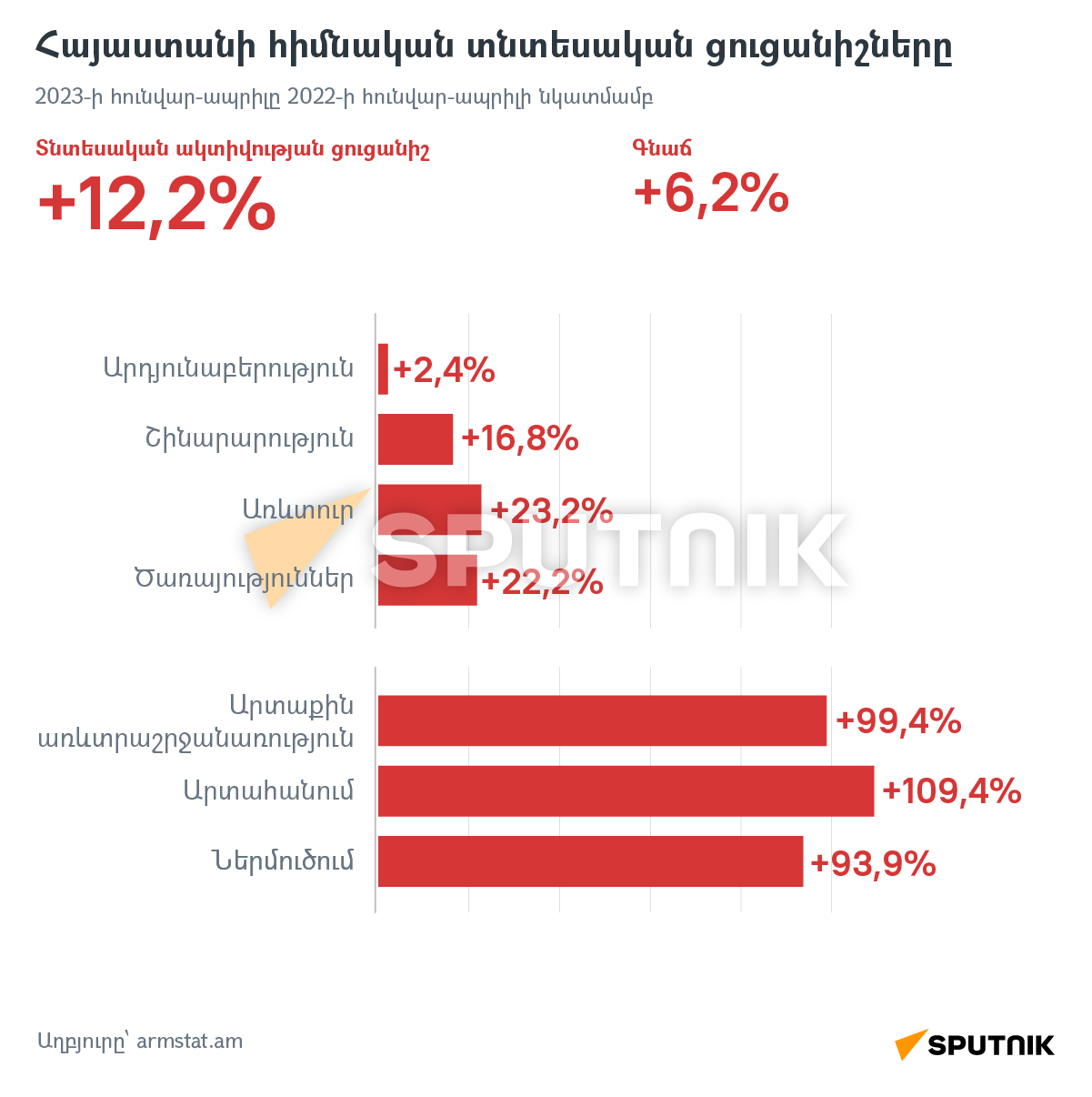 Հայաստանի հիմնական տնտեսական ցուցանիշները - Sputnik Արմենիա